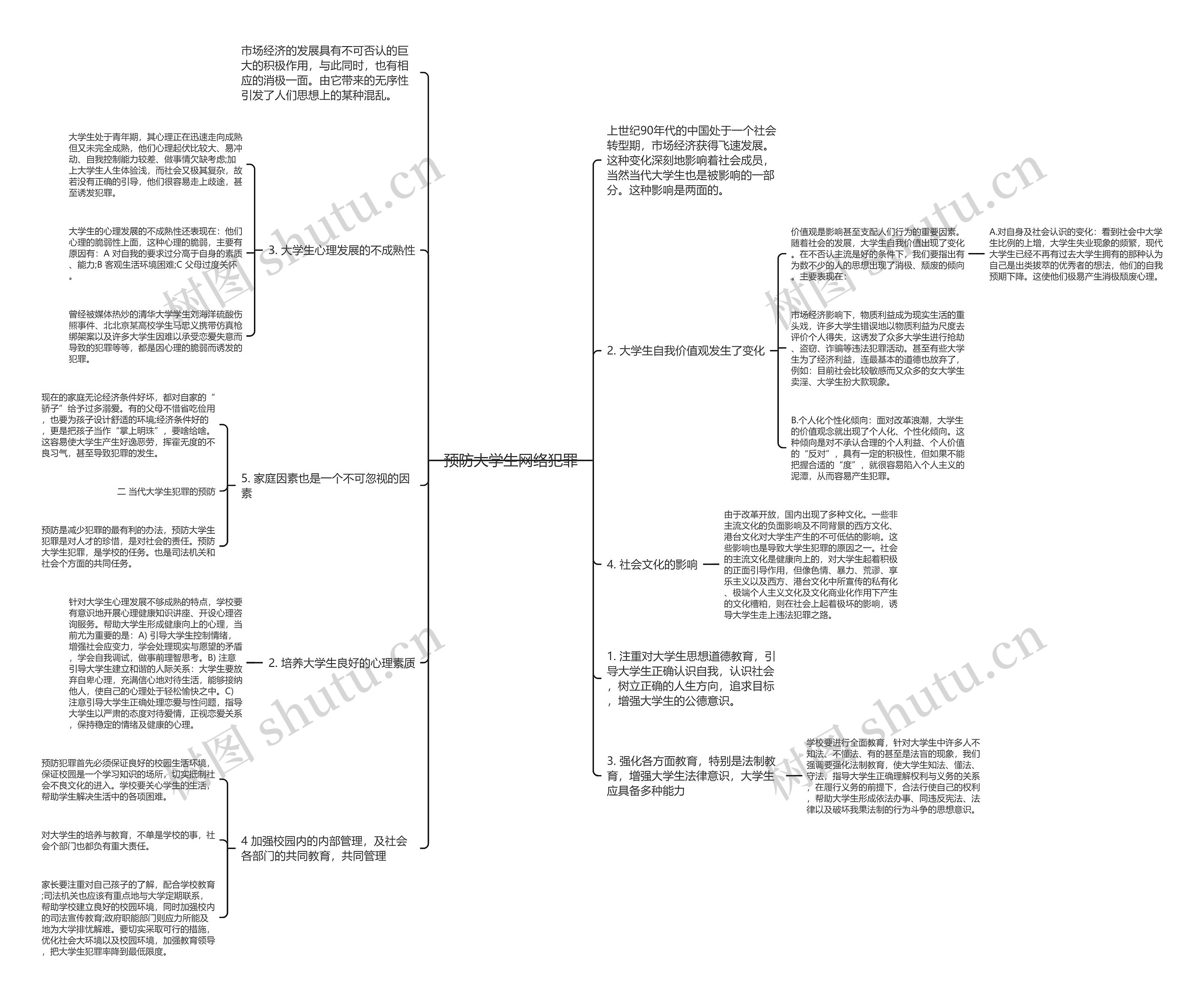 预防大学生网络犯罪思维导图