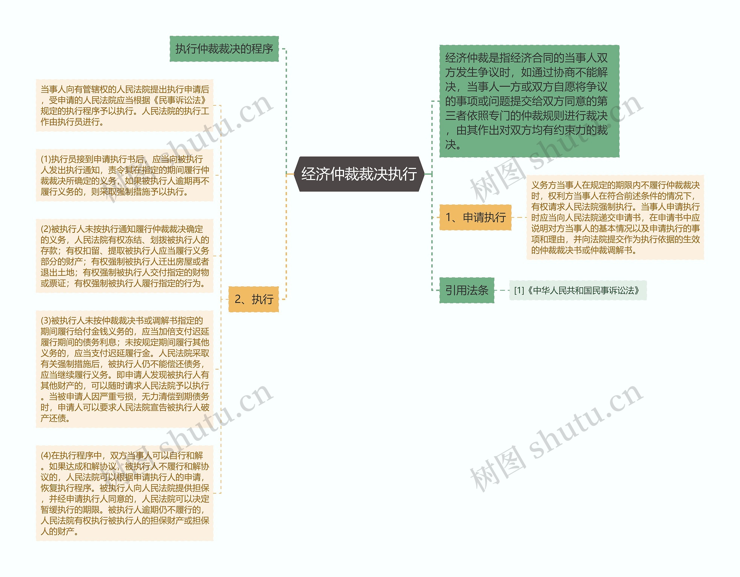 经济仲裁裁决执行思维导图