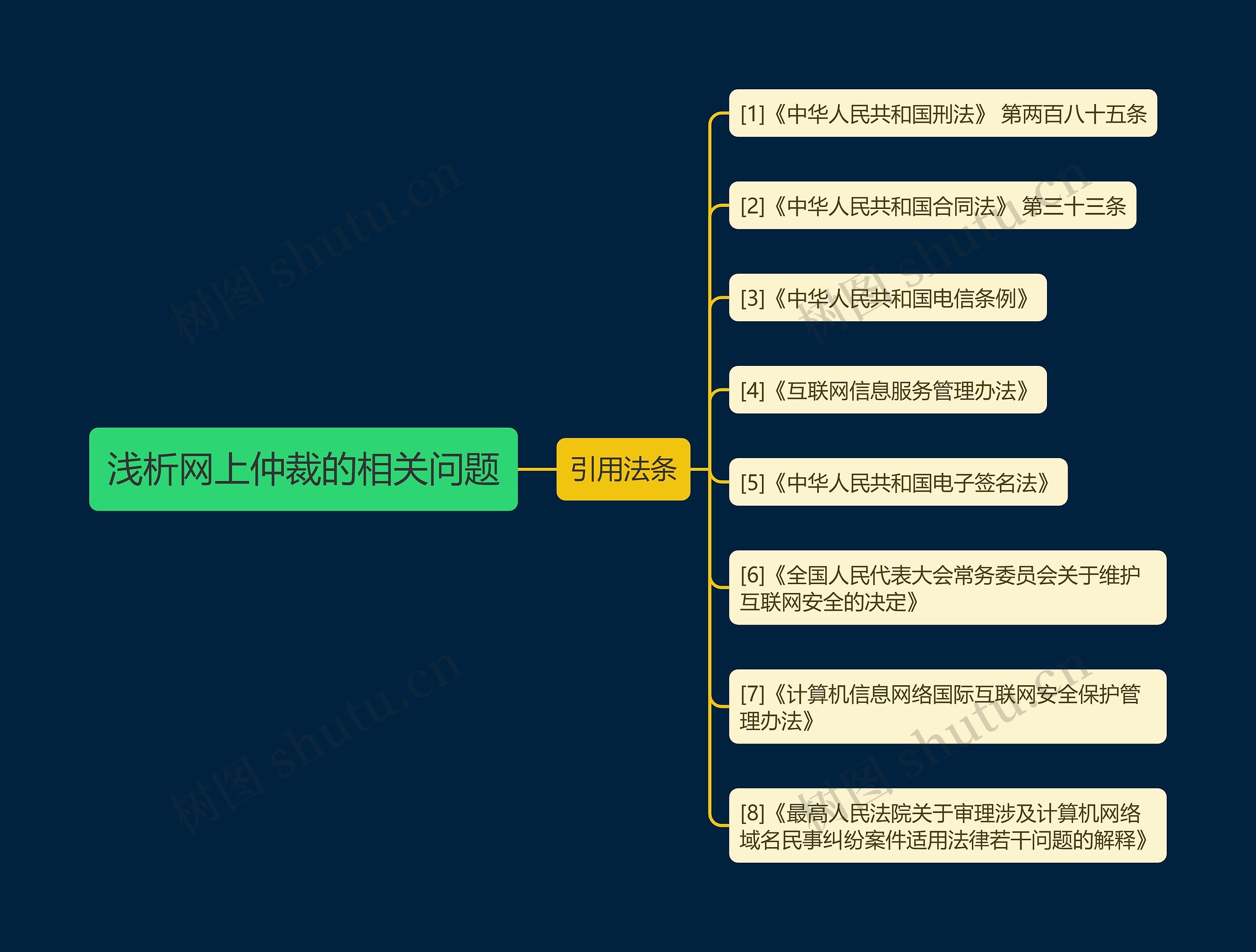 浅析网上仲裁的相关问题思维导图