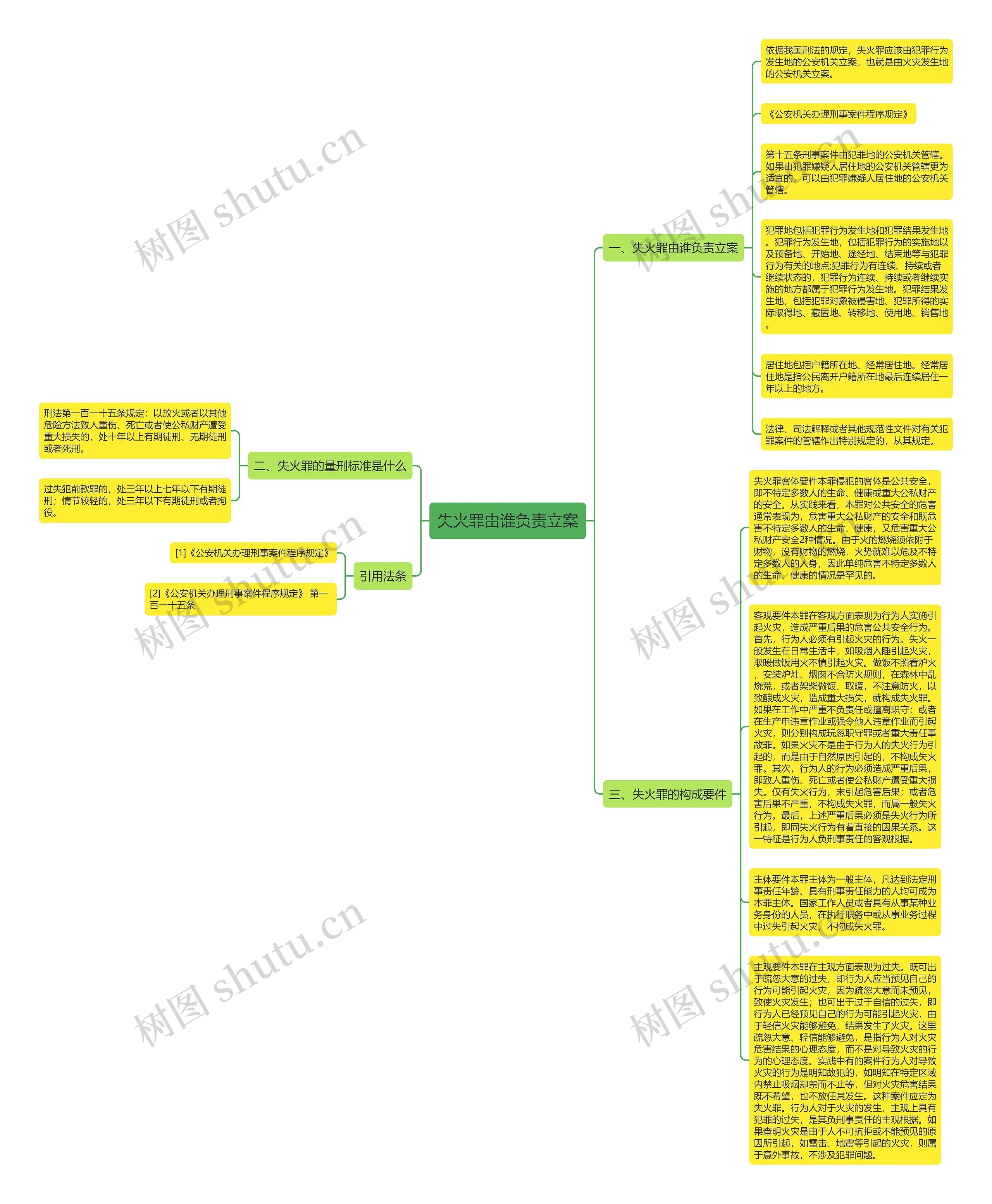 失火罪由谁负责立案思维导图