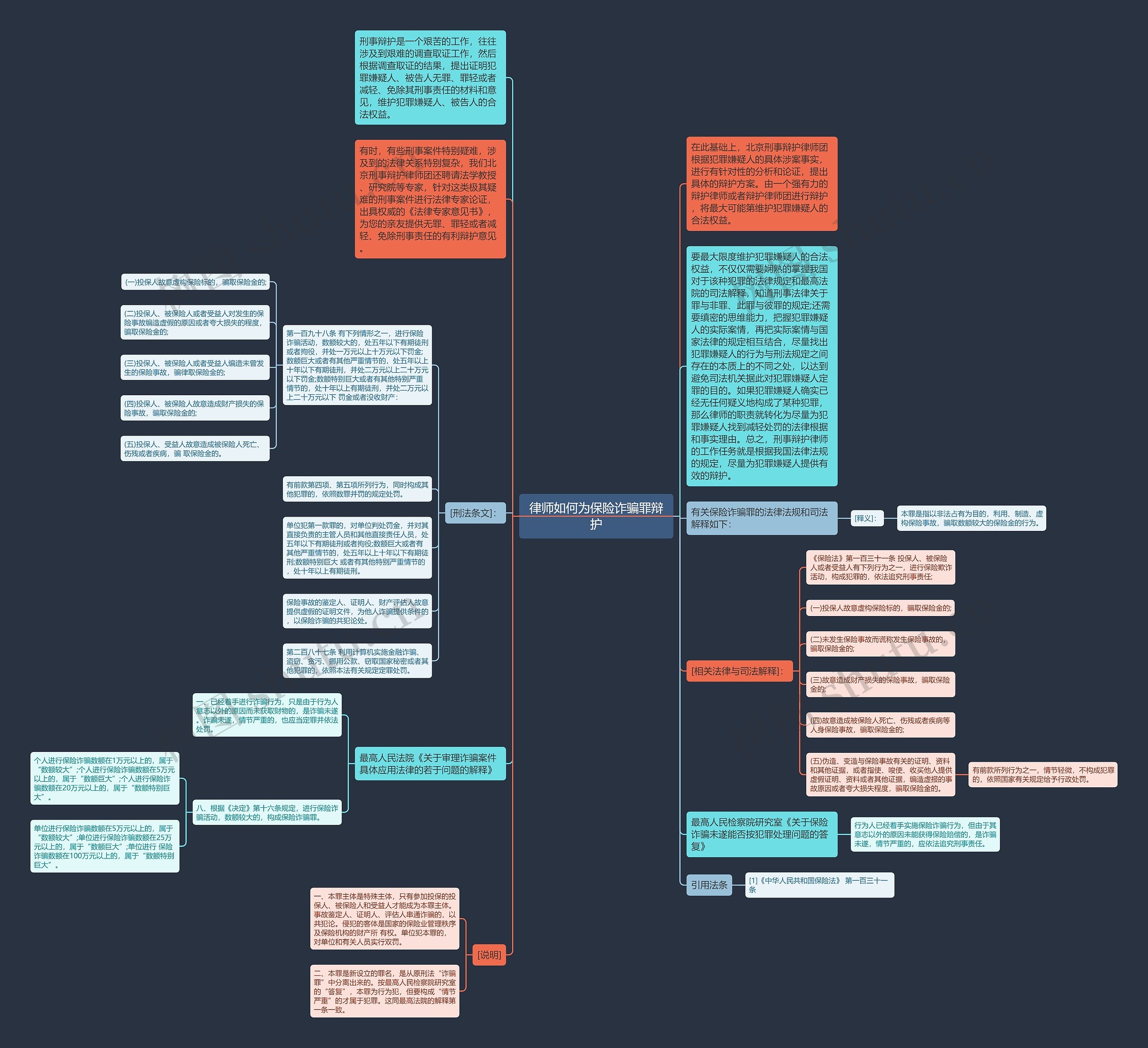 律师如何为保险诈骗罪辩护思维导图