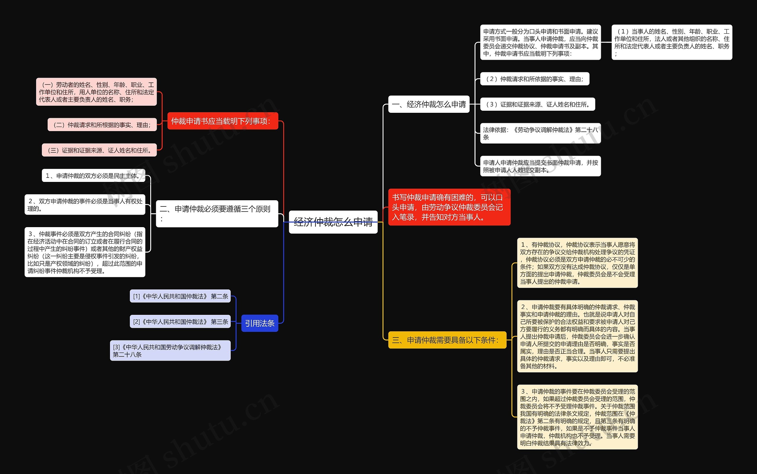 经济仲裁怎么申请思维导图