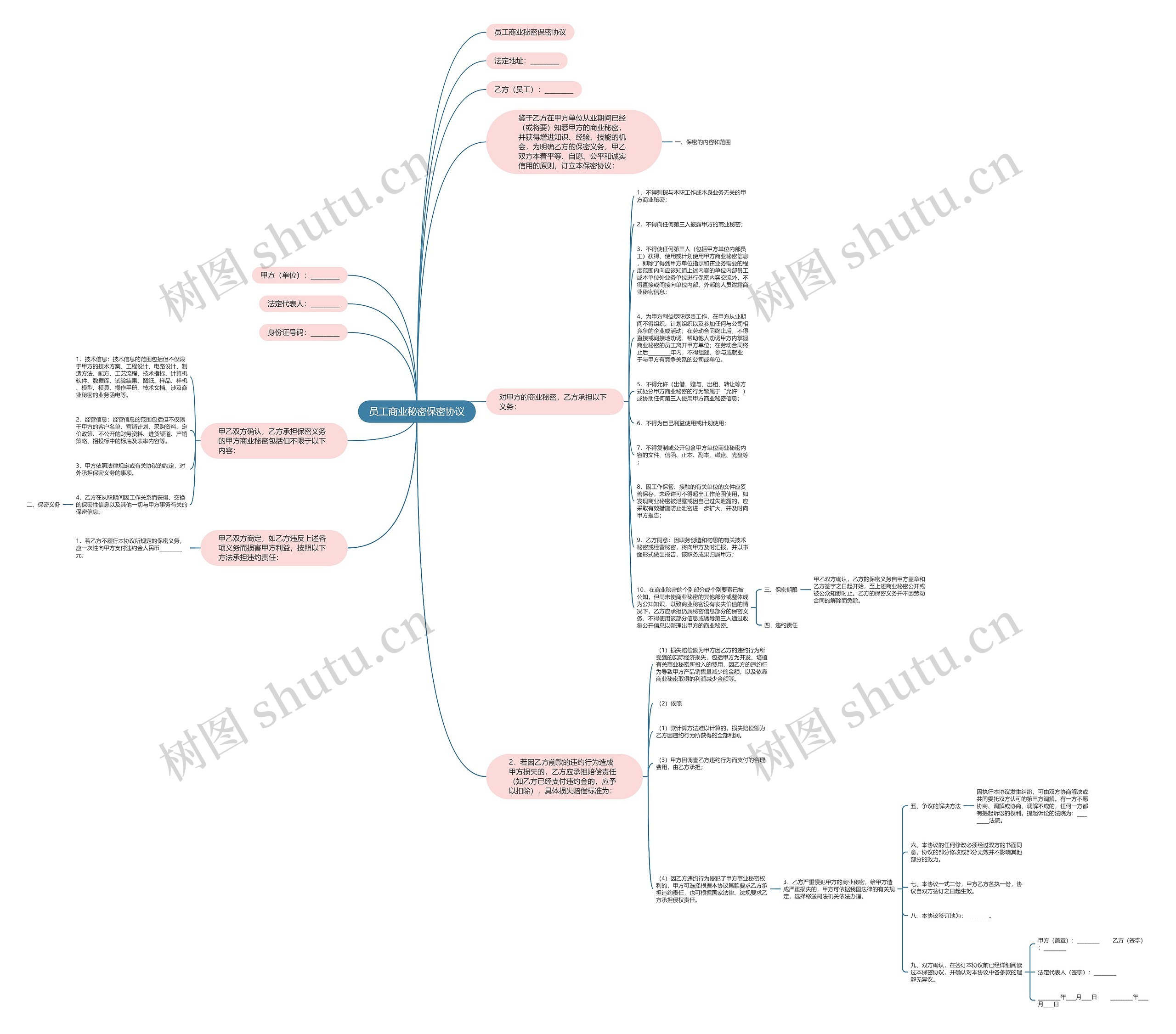 员工商业秘密保密协议思维导图