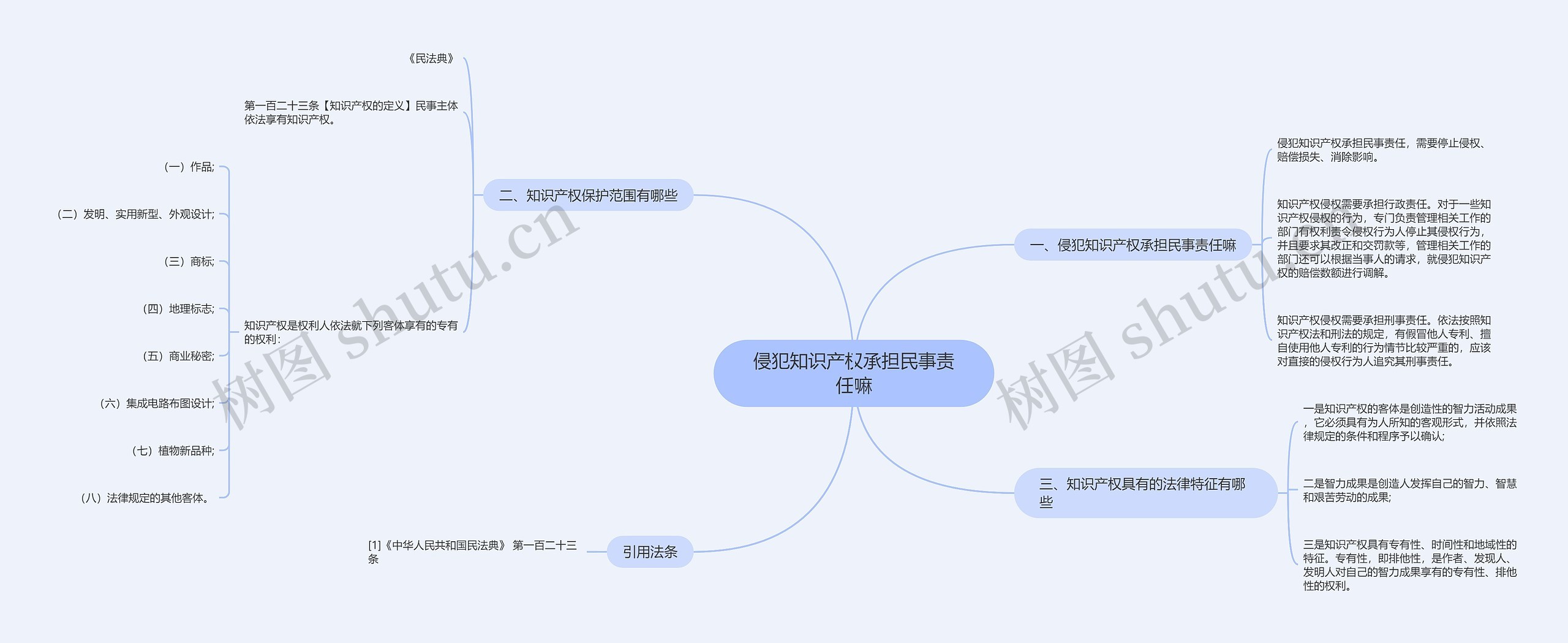 侵犯知识产权承担民事责任嘛思维导图