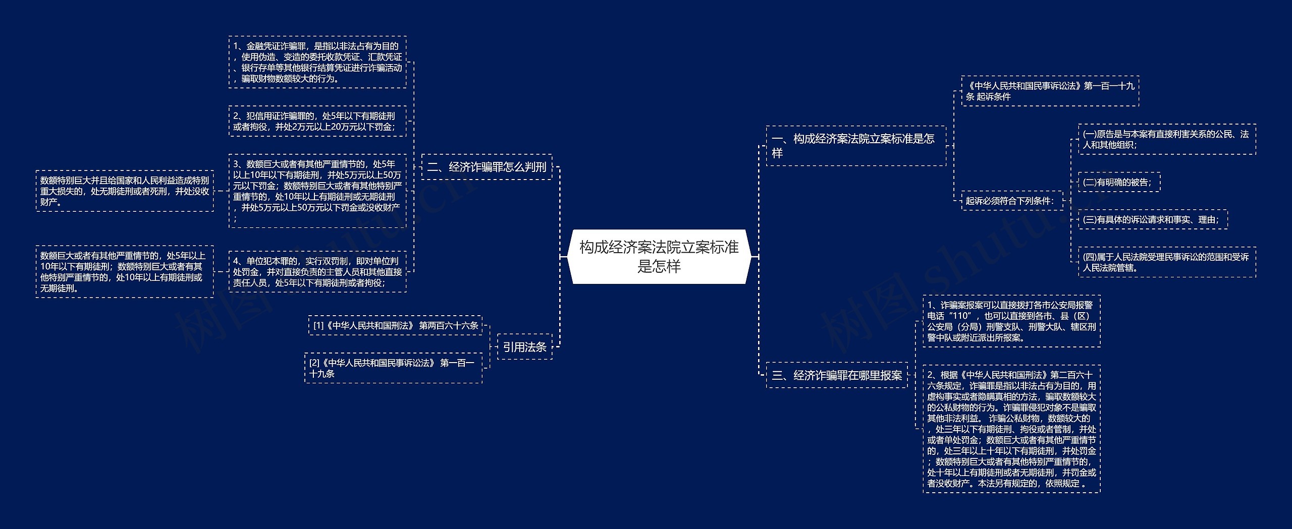构成经济案法院立案标准是怎样思维导图