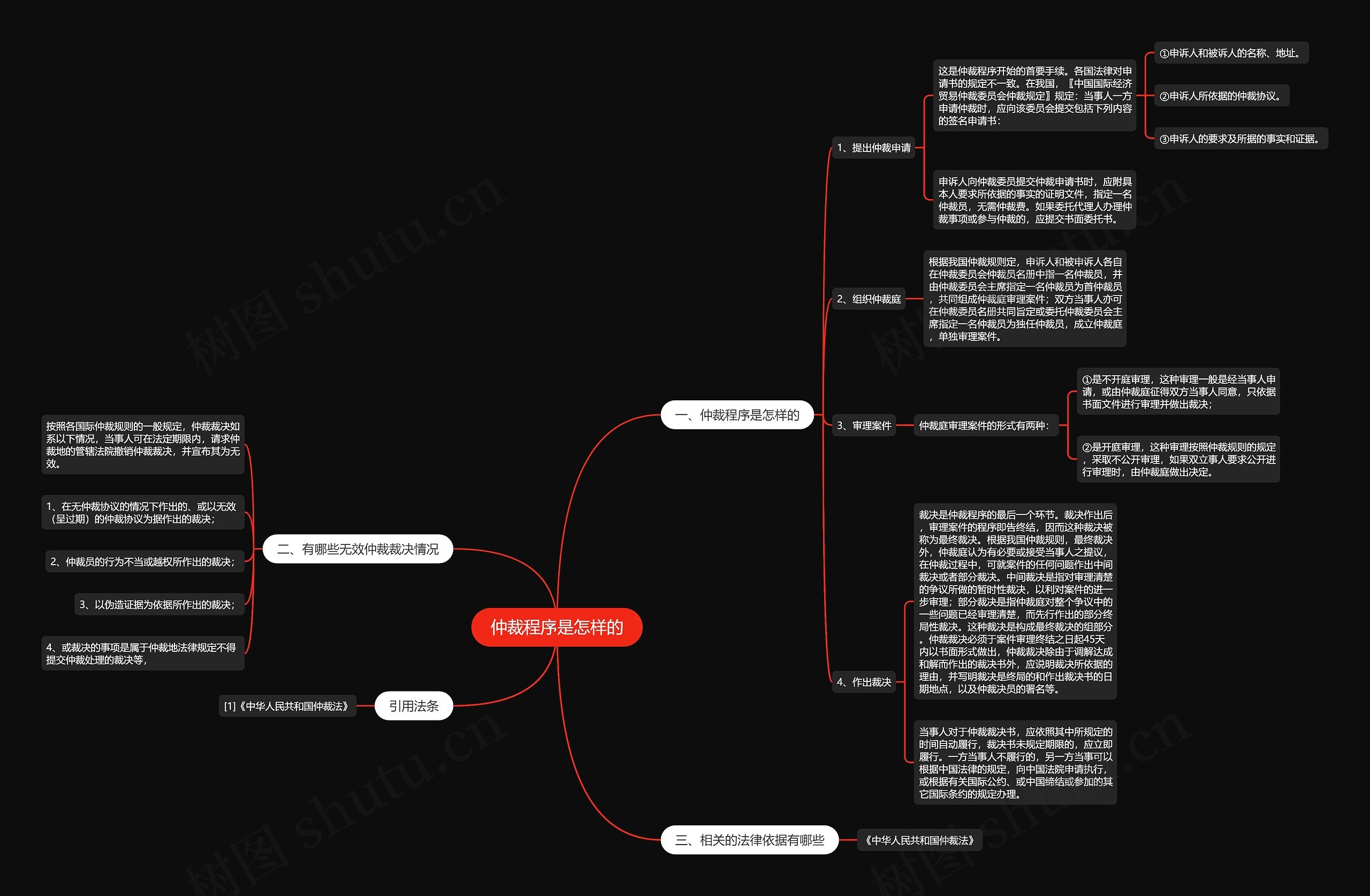 仲裁程序是怎样的思维导图