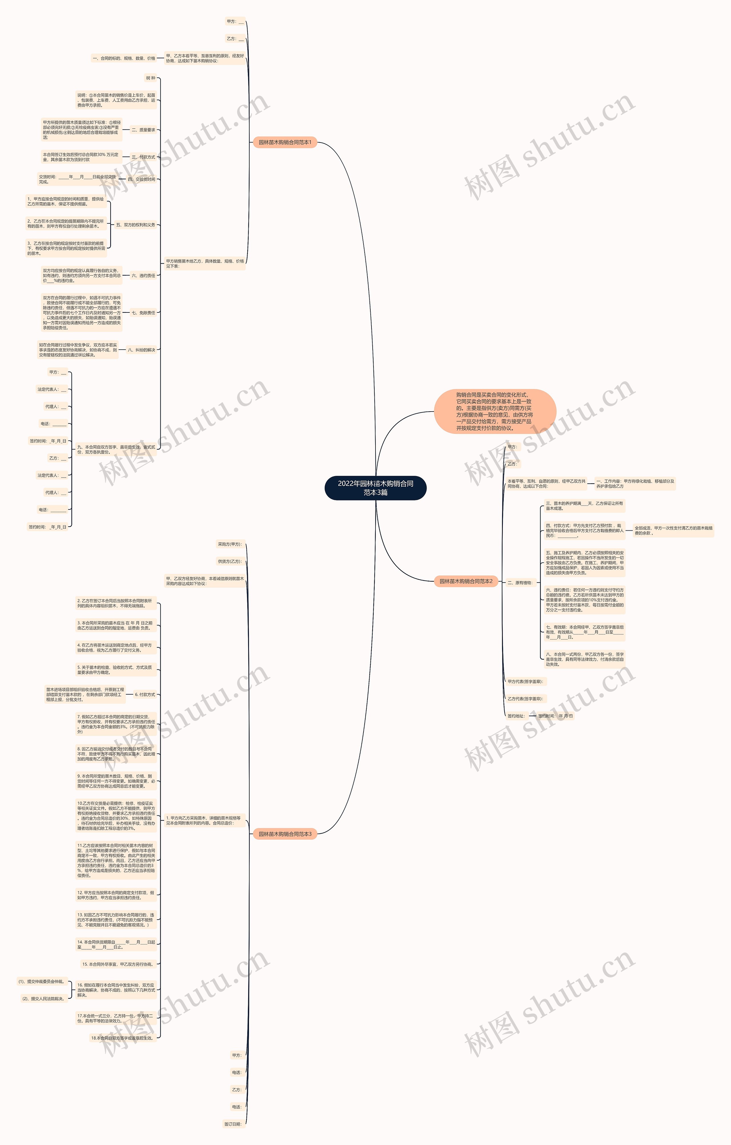 2022年园林苗木购销合同范本3篇思维导图高清图 2022年园林苗木购销合同范本3篇思维导图