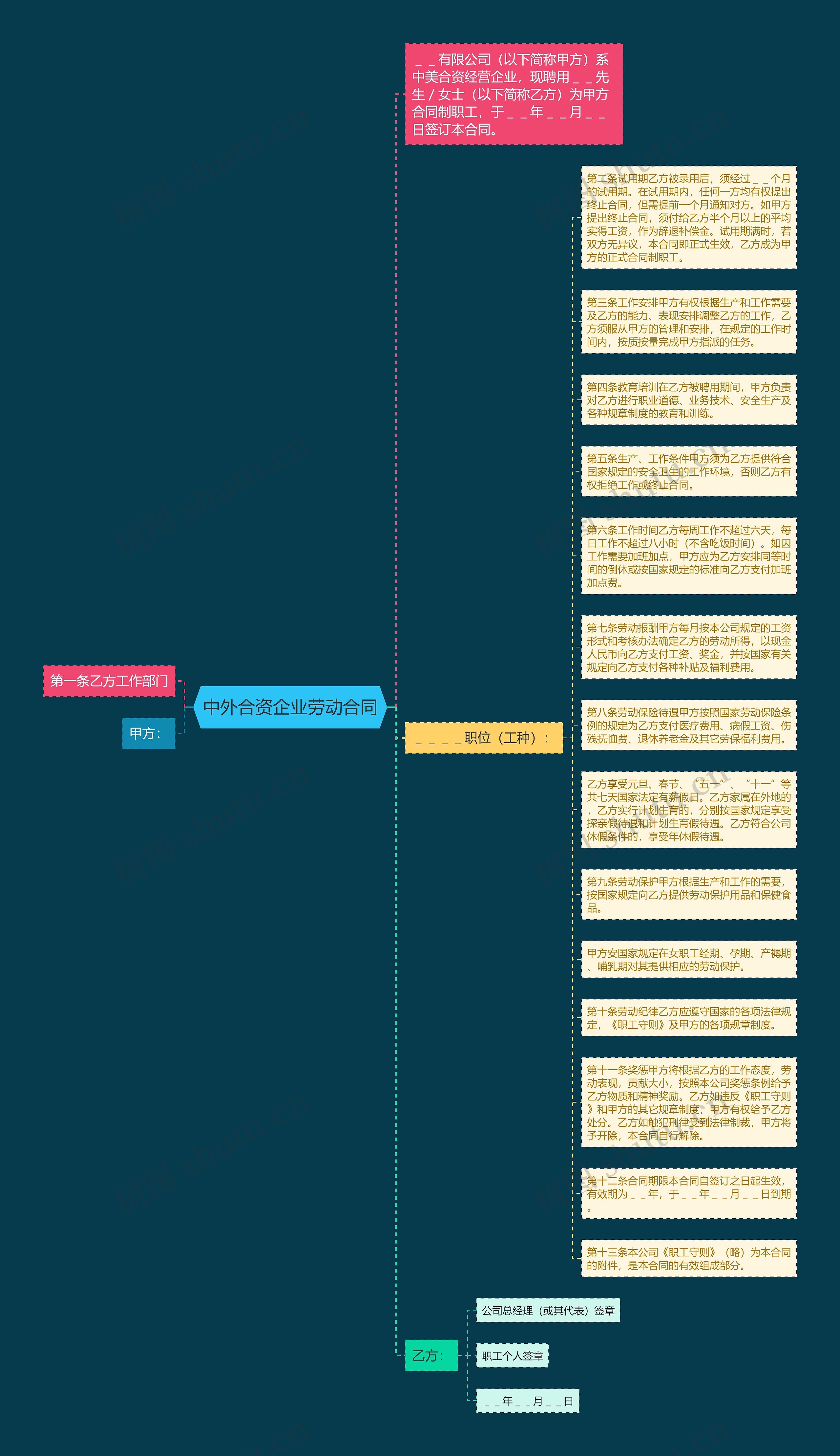 中外合资企业劳动合同思维导图