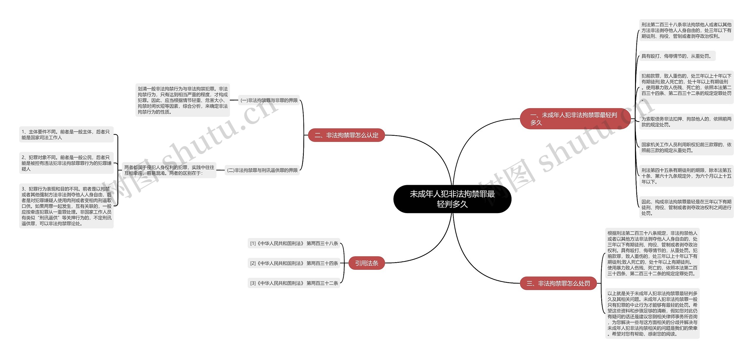 未成年人犯非法拘禁罪最轻判多久思维导图