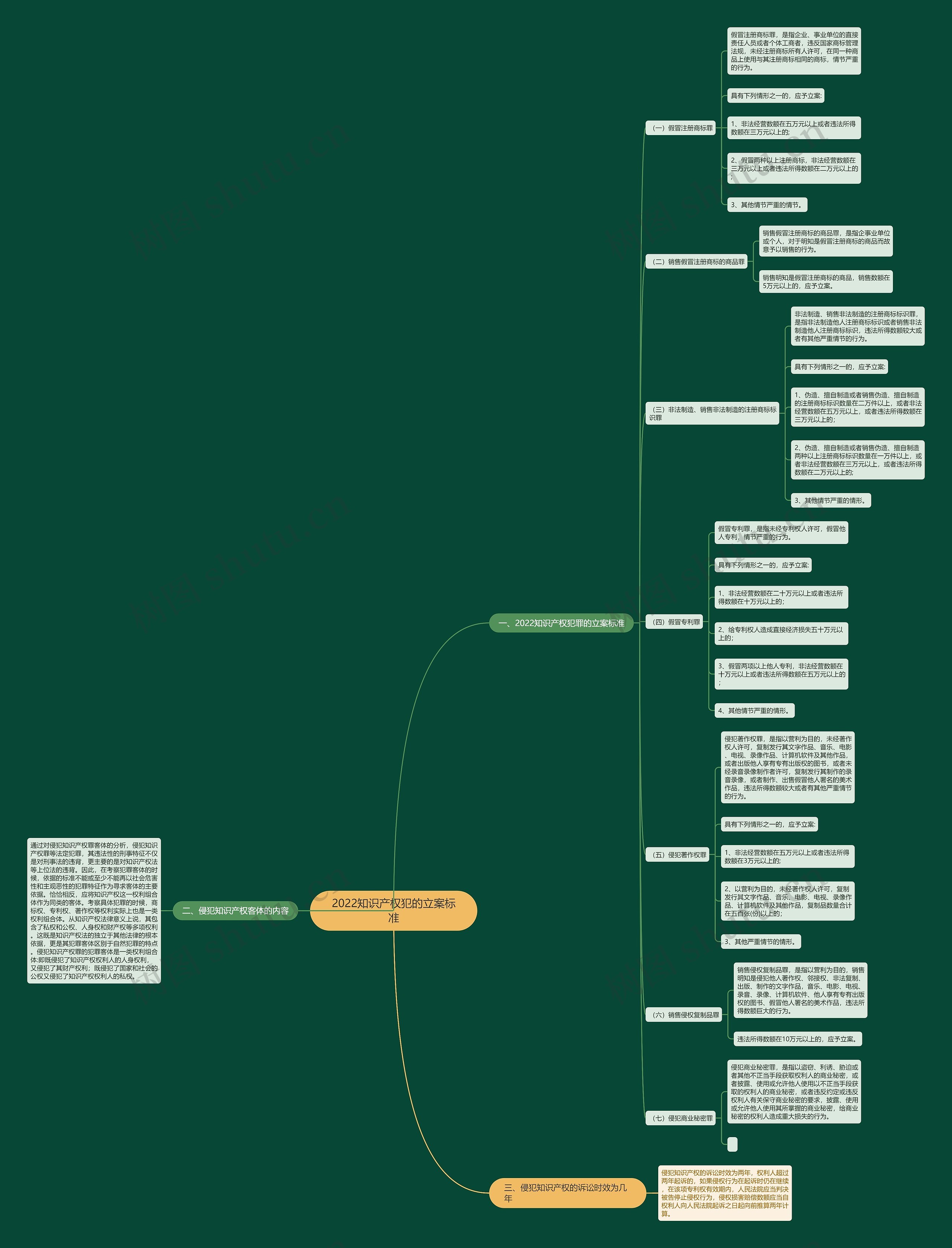2022知识产权犯的立案标准思维导图