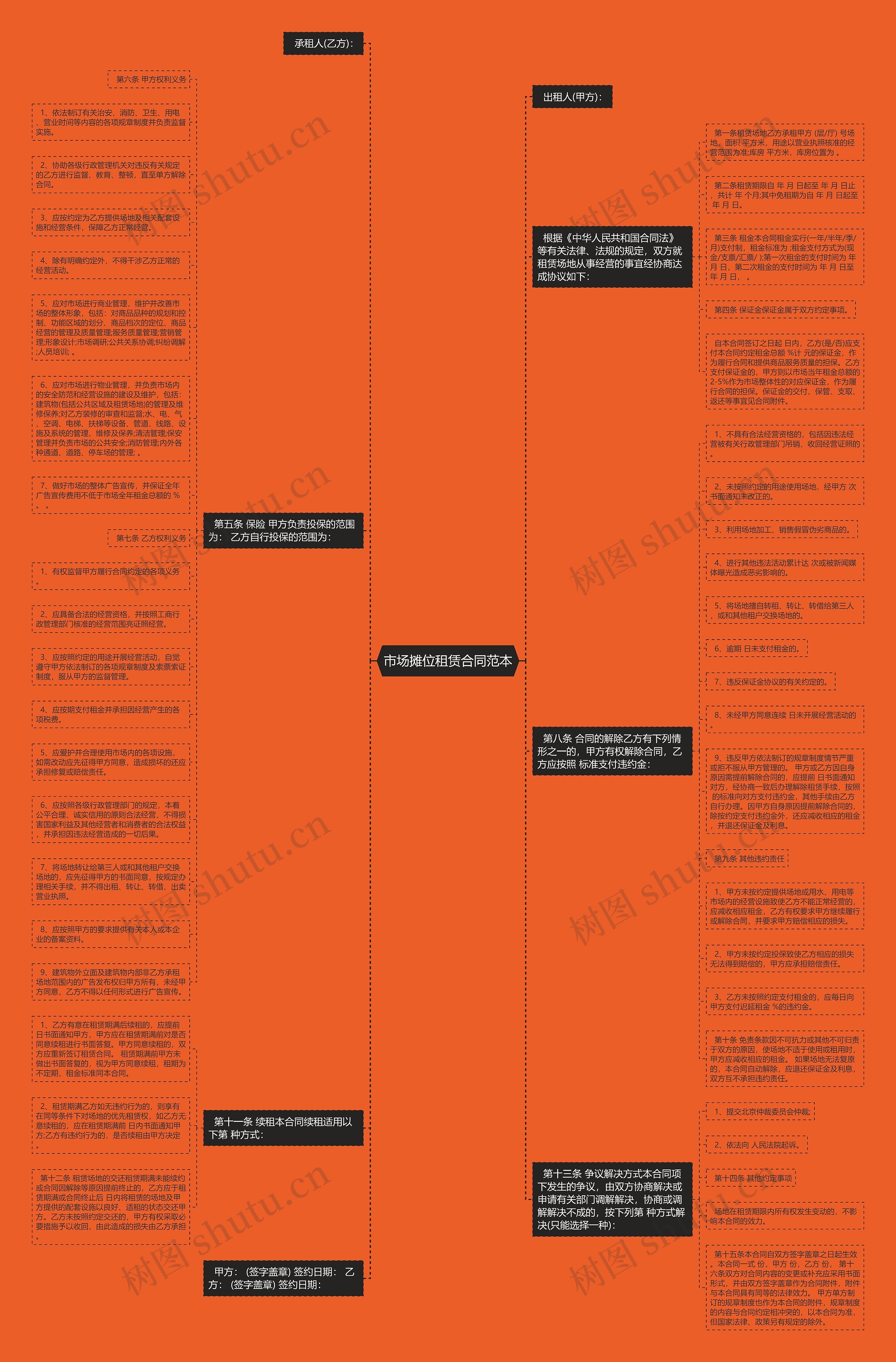 市场摊位租赁合同范本思维导图