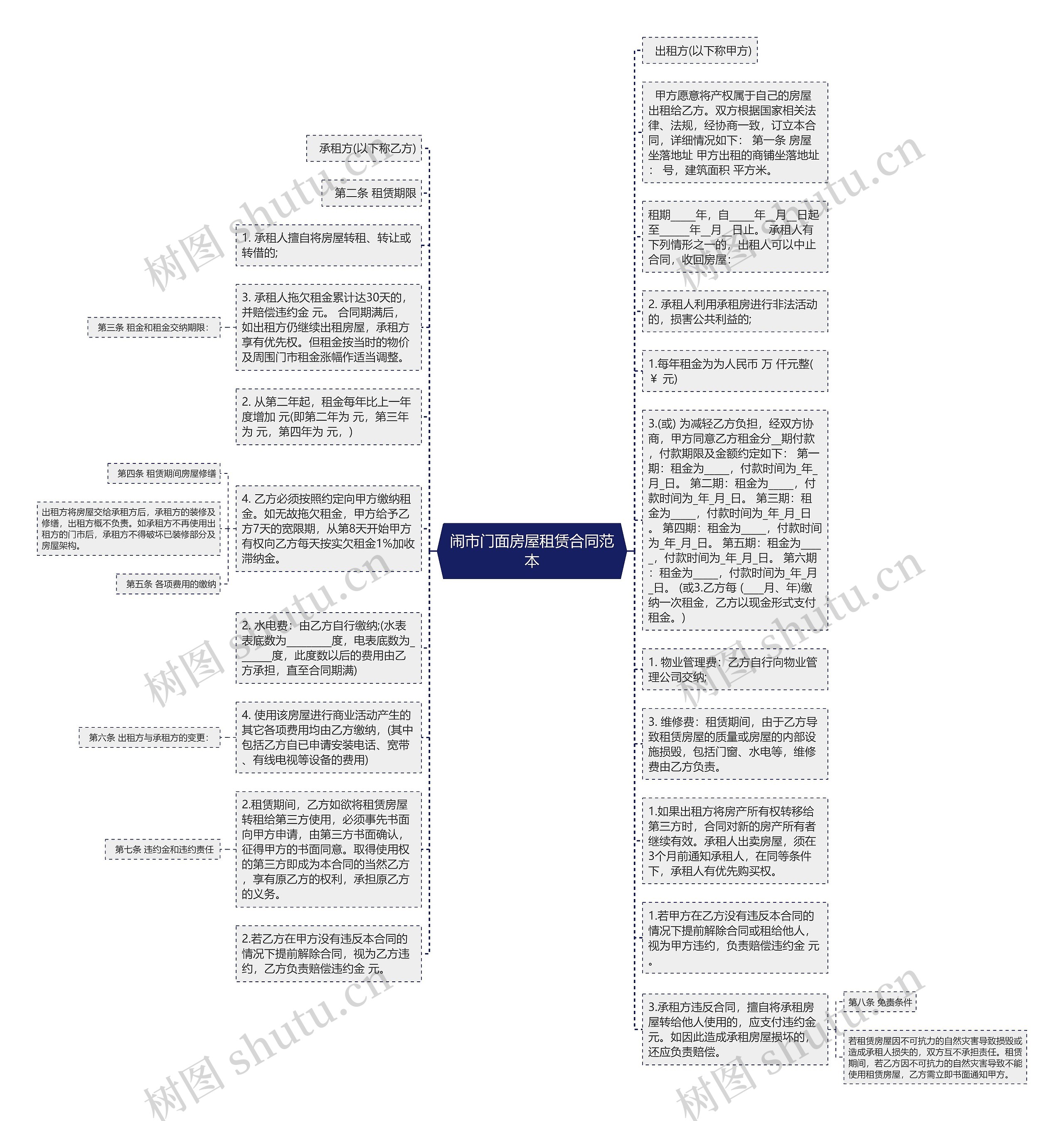 闹市门面房屋租赁合同范本思维导图