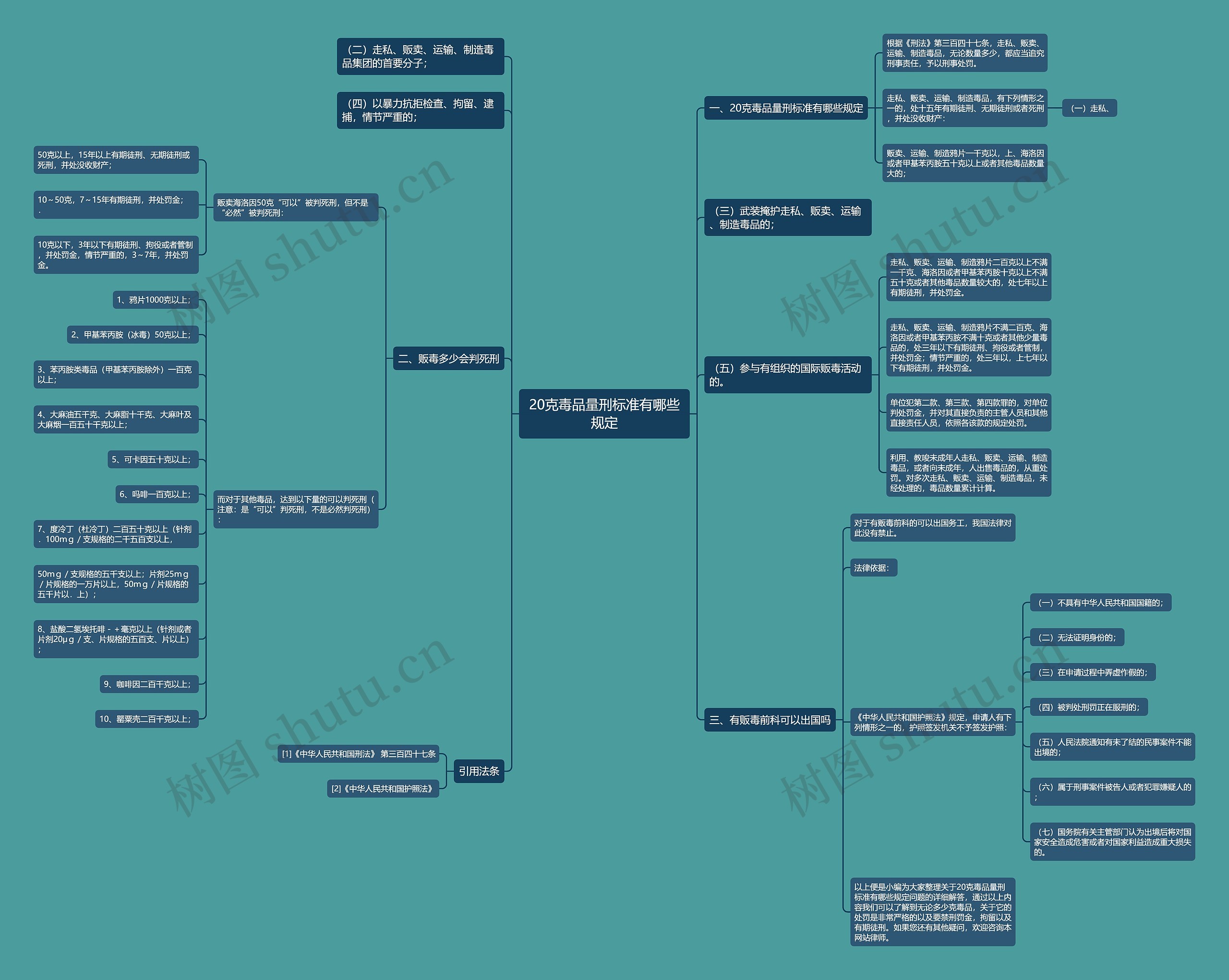 20克毒品量刑标准有哪些规定思维导图