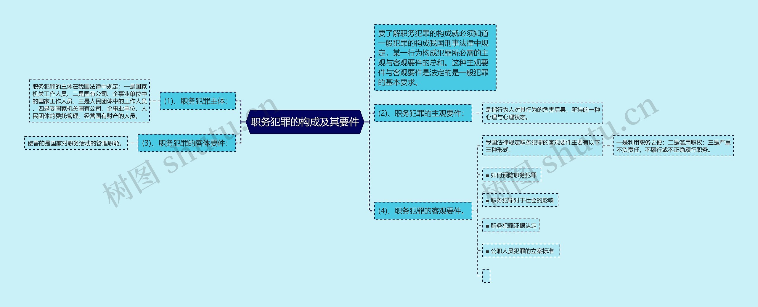 职务犯罪的构成及其要件