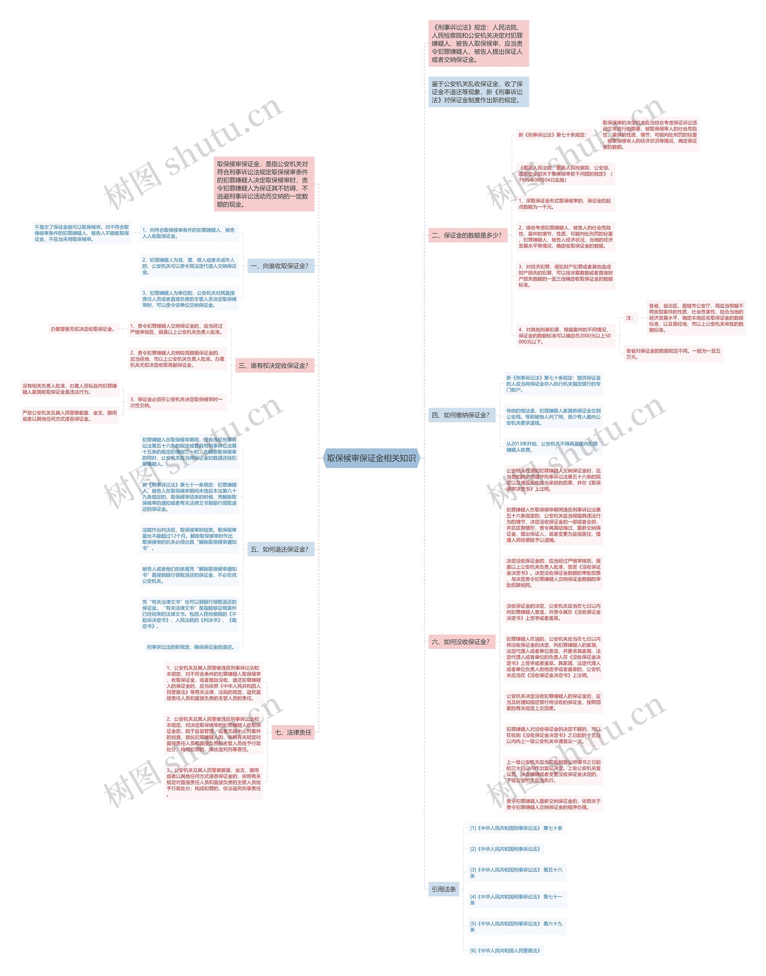 取保候审保证金相关知识思维导图