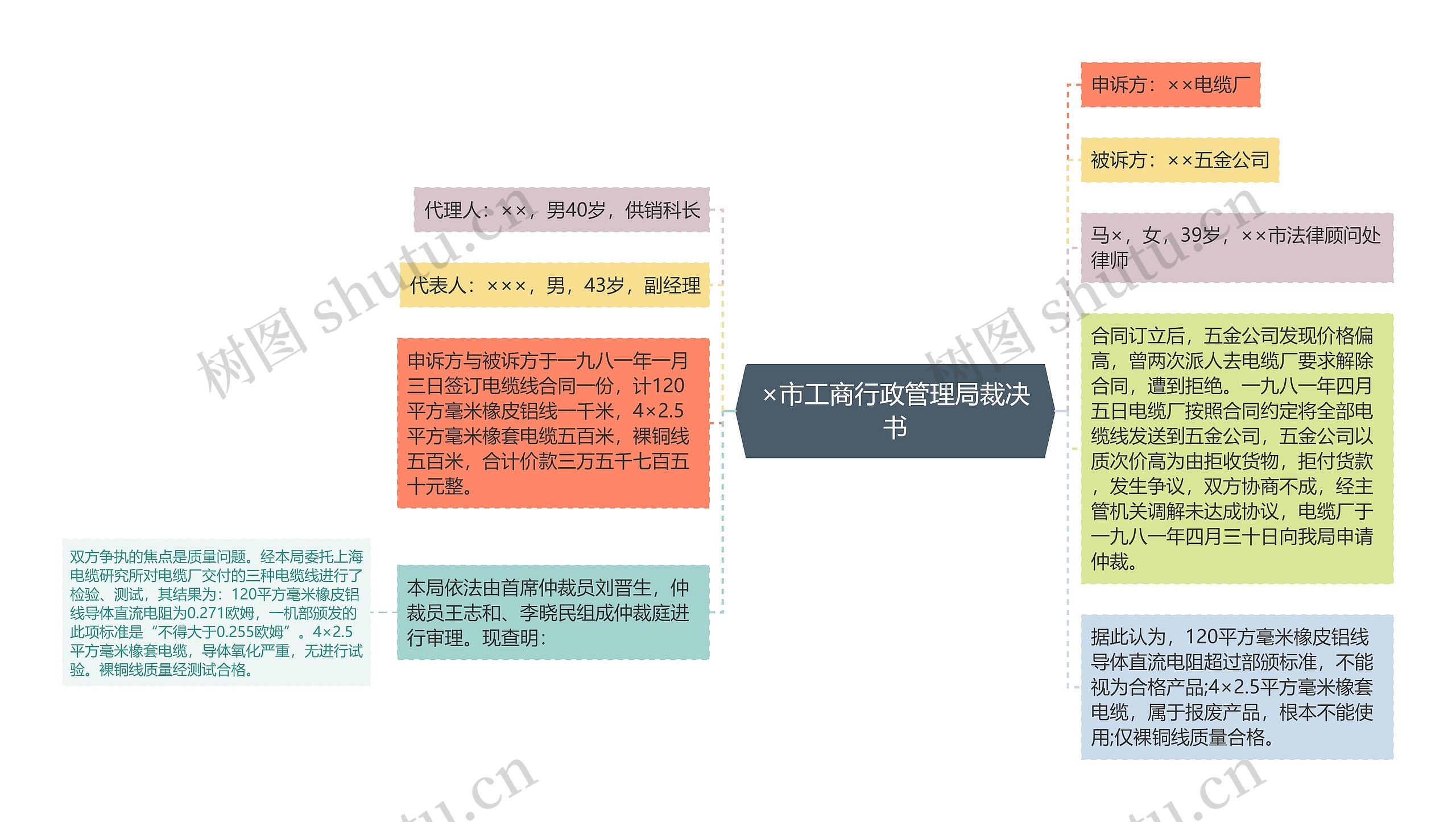 ×市工商行政管理局裁决书