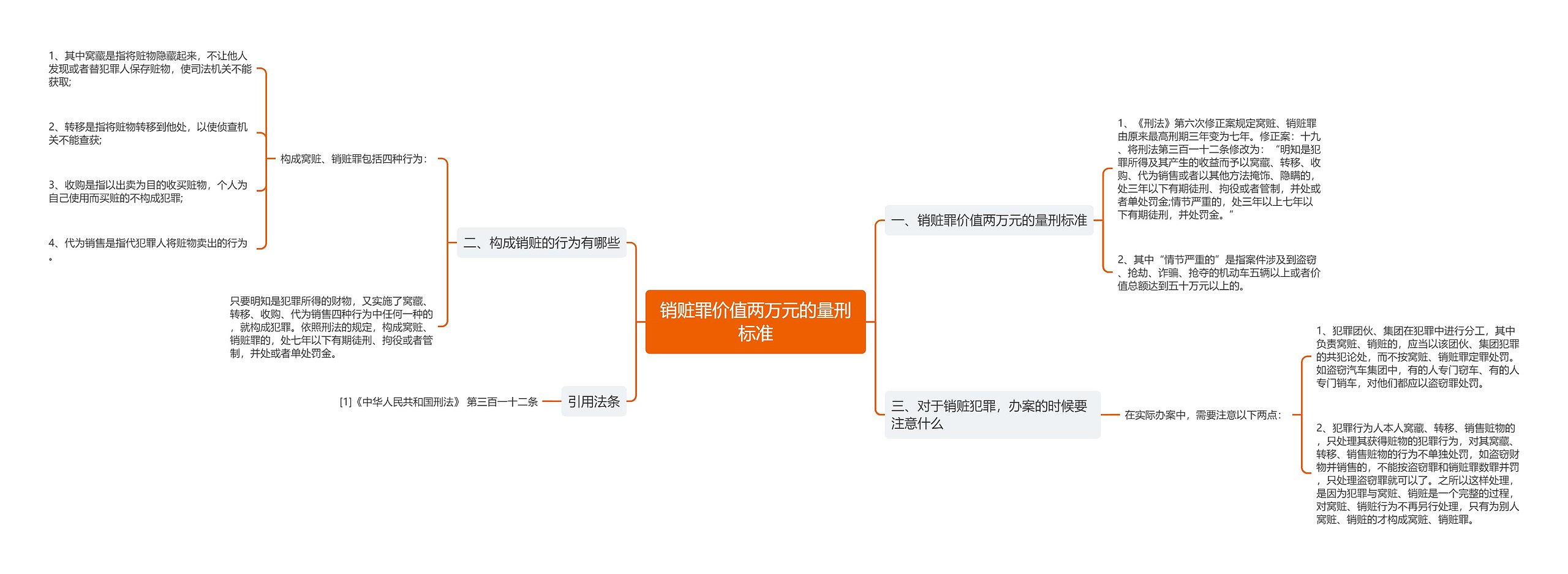 销赃罪价值两万元的量刑标准思维导图