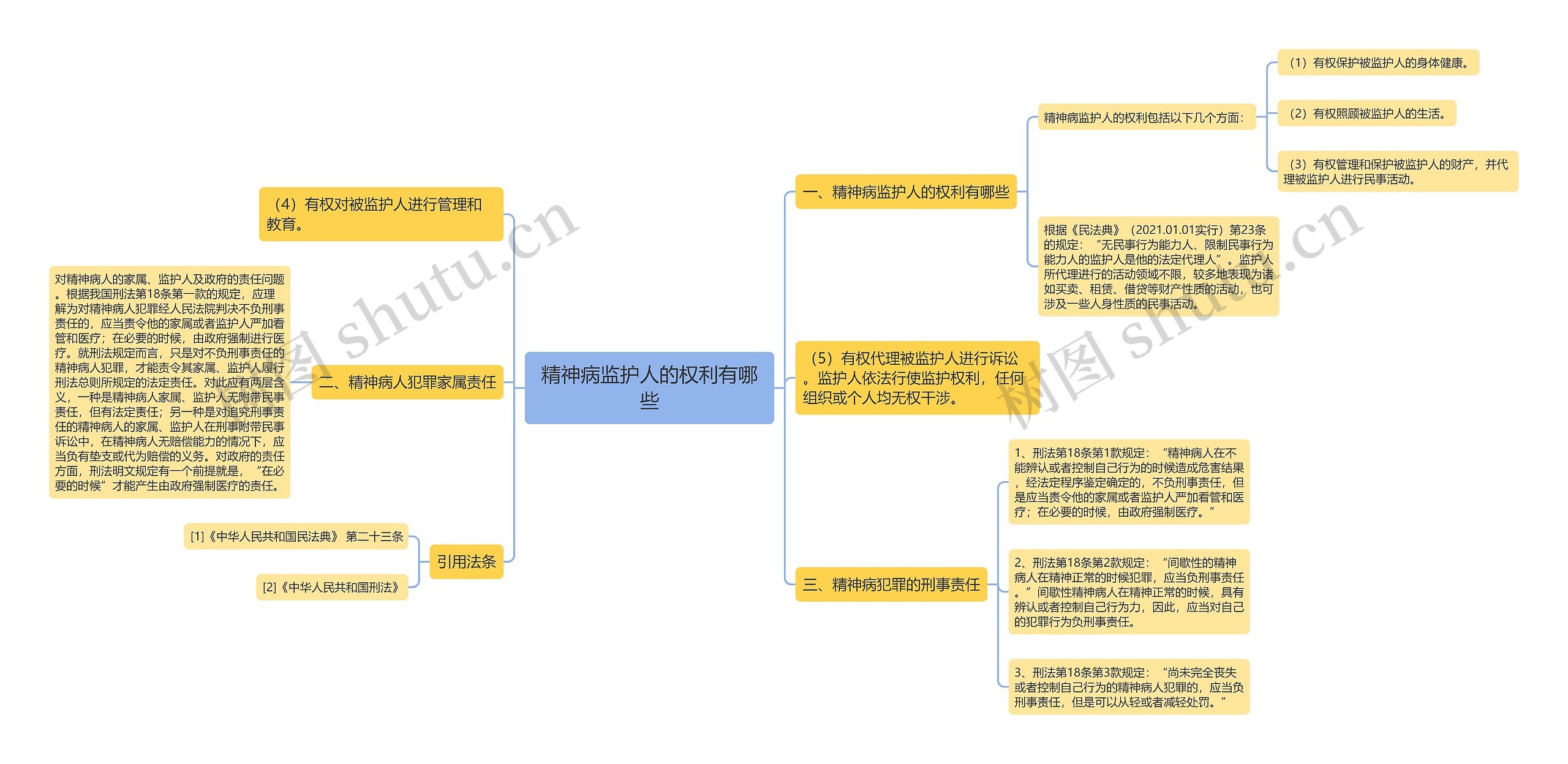 精神病监护人的权利有哪些思维导图