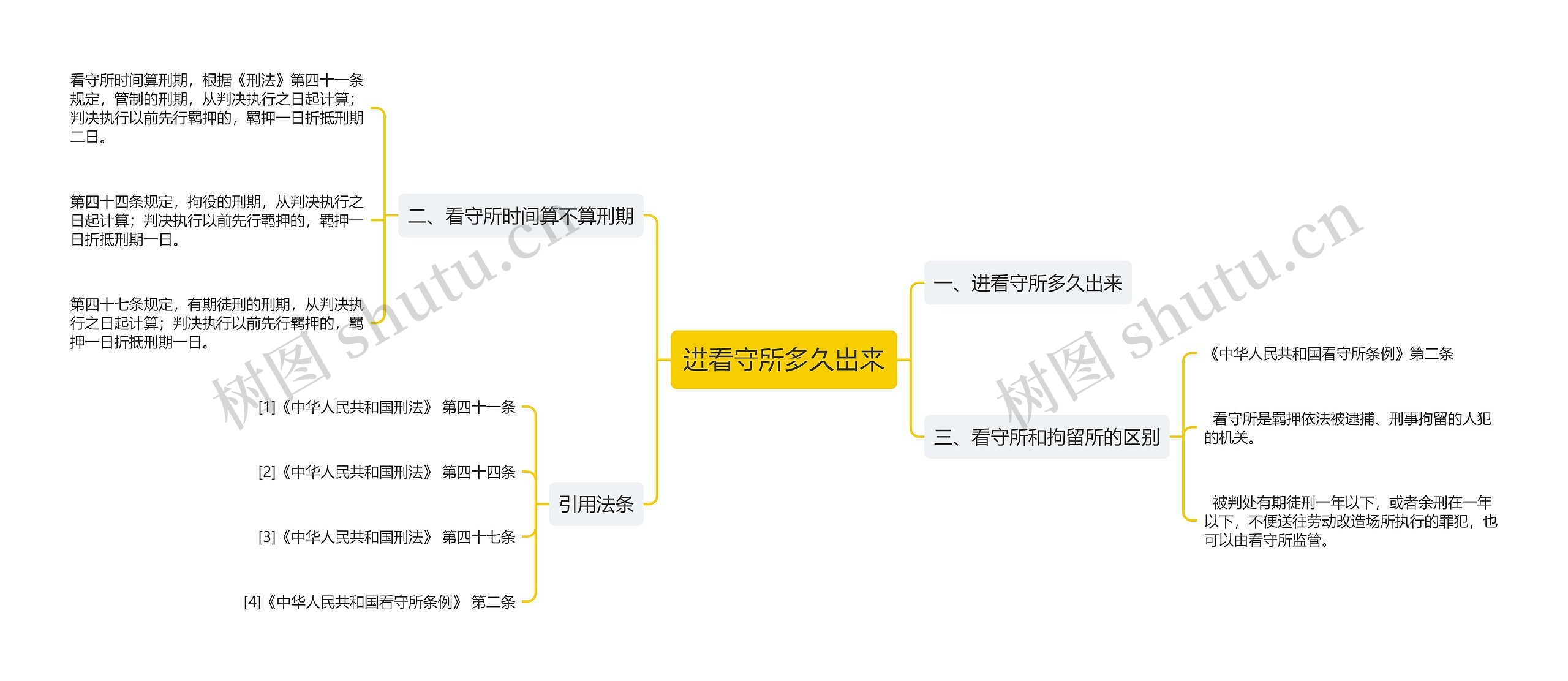 进看守所多久出来思维导图