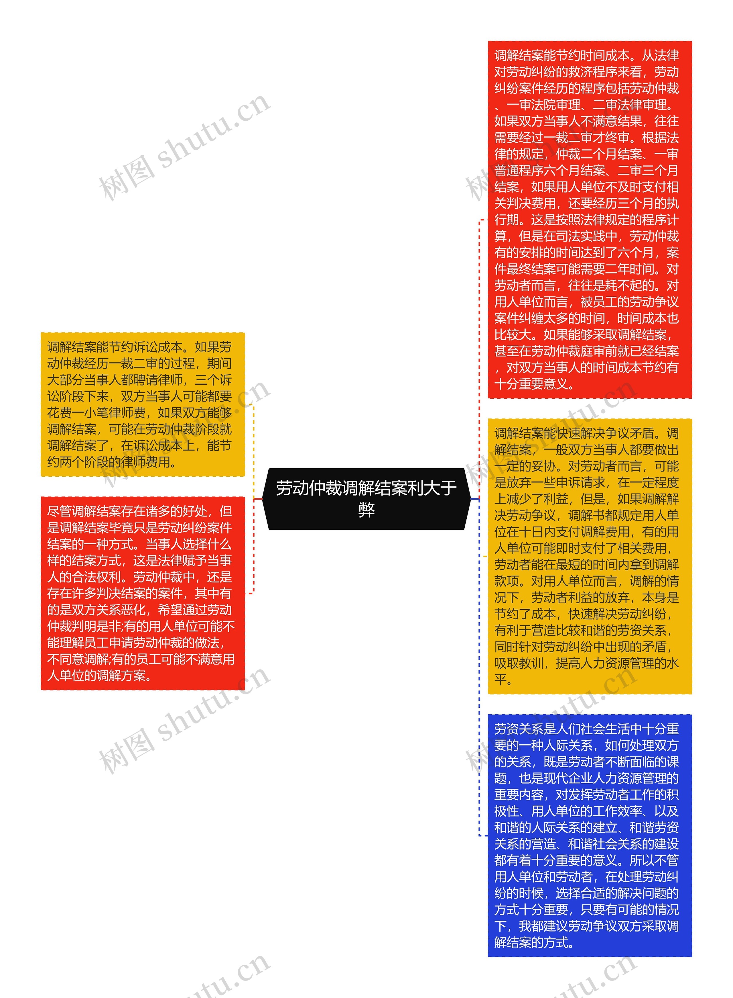 劳动仲裁调解结案利大于弊思维导图