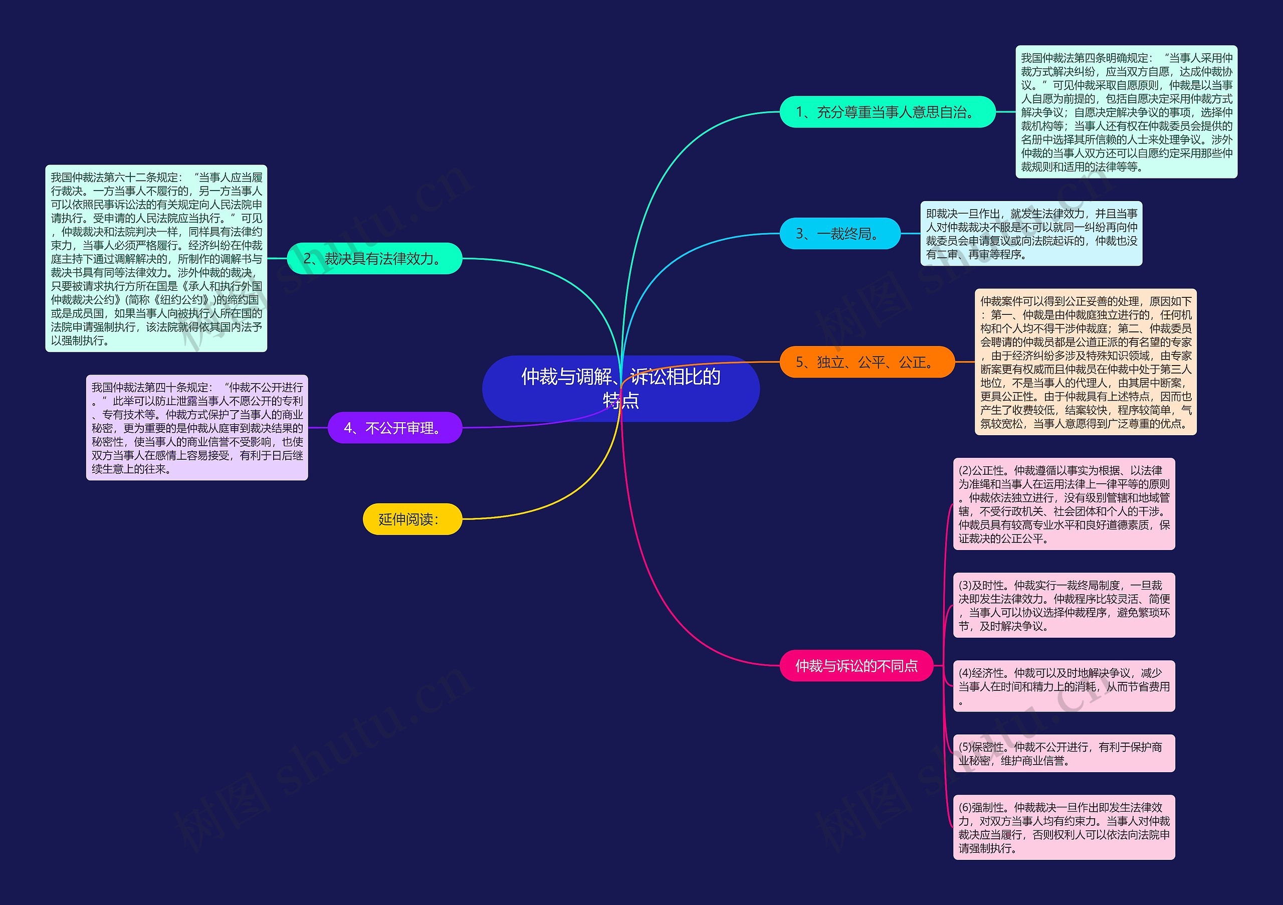 仲裁与调解、诉讼相比的特点思维导图