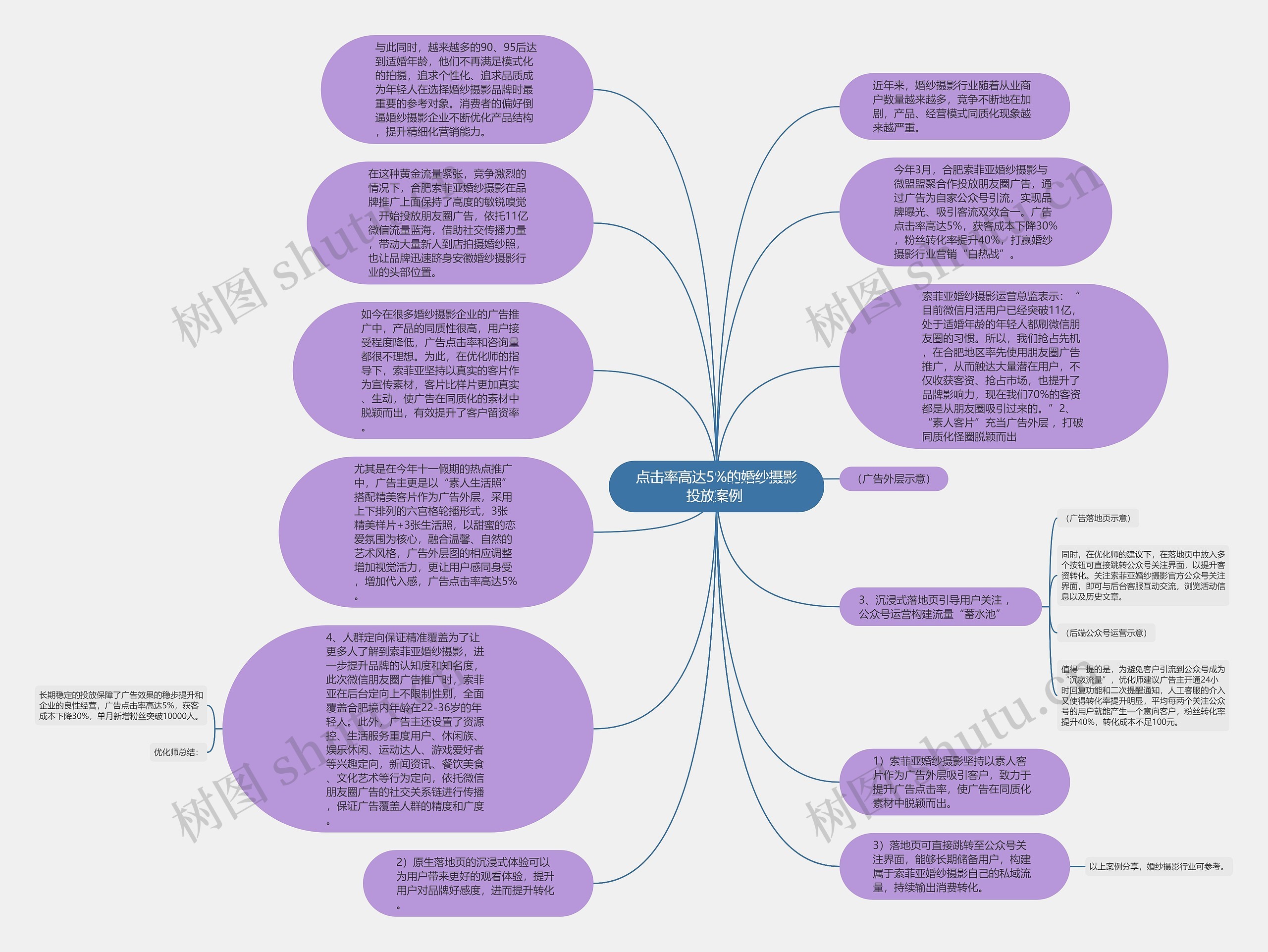 点击率高达5%的婚纱摄影投放案例 思维导图