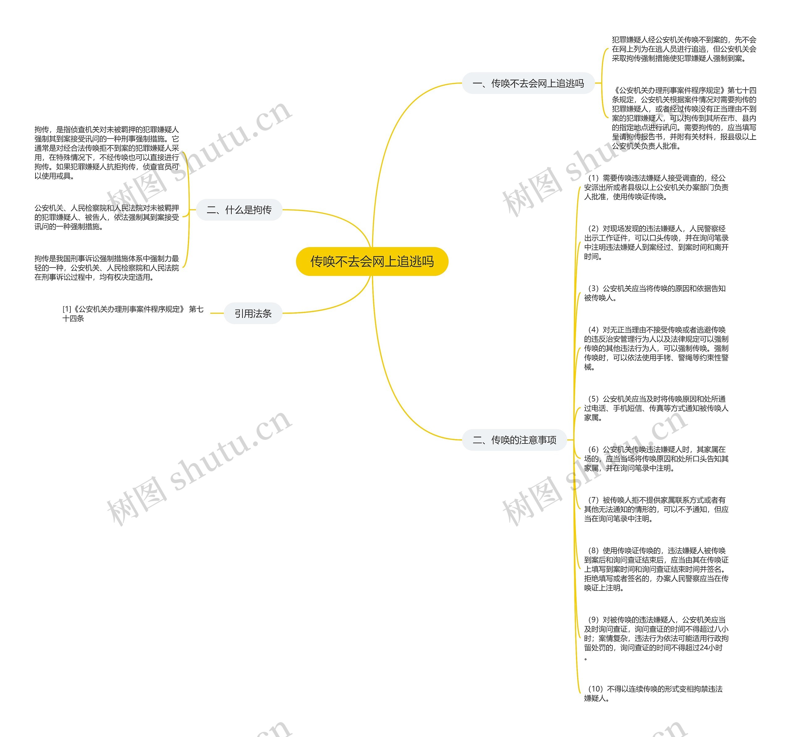 传唤不去会网上追逃吗思维导图