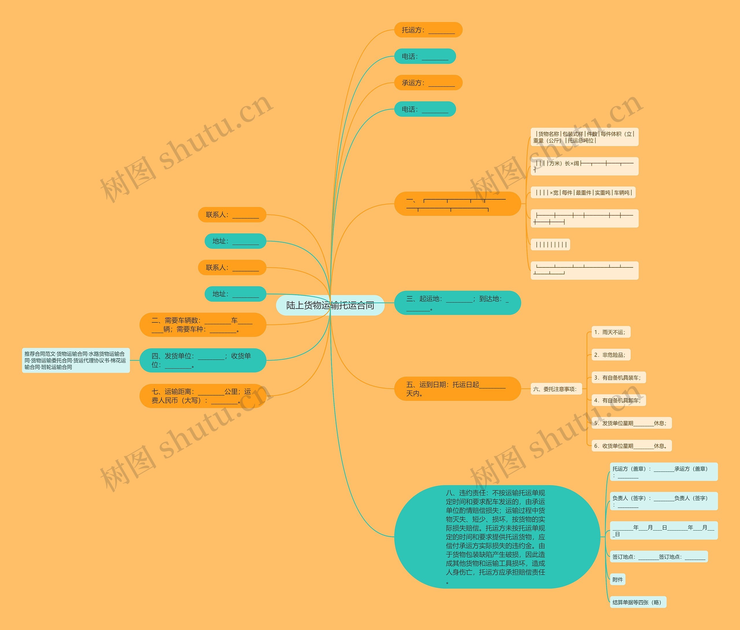 陆上货物运输托运合同思维导图