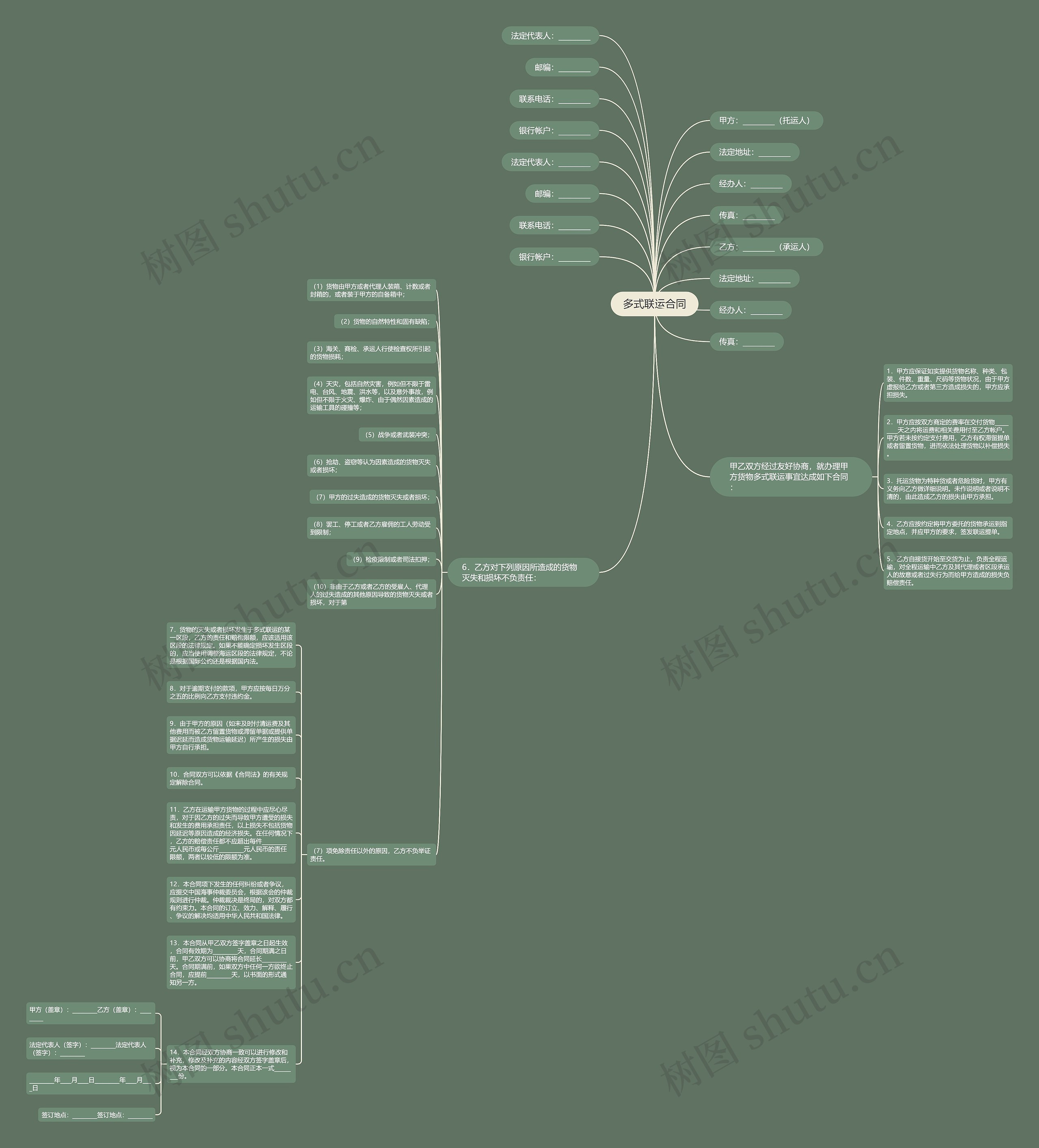 多式联运合同思维导图