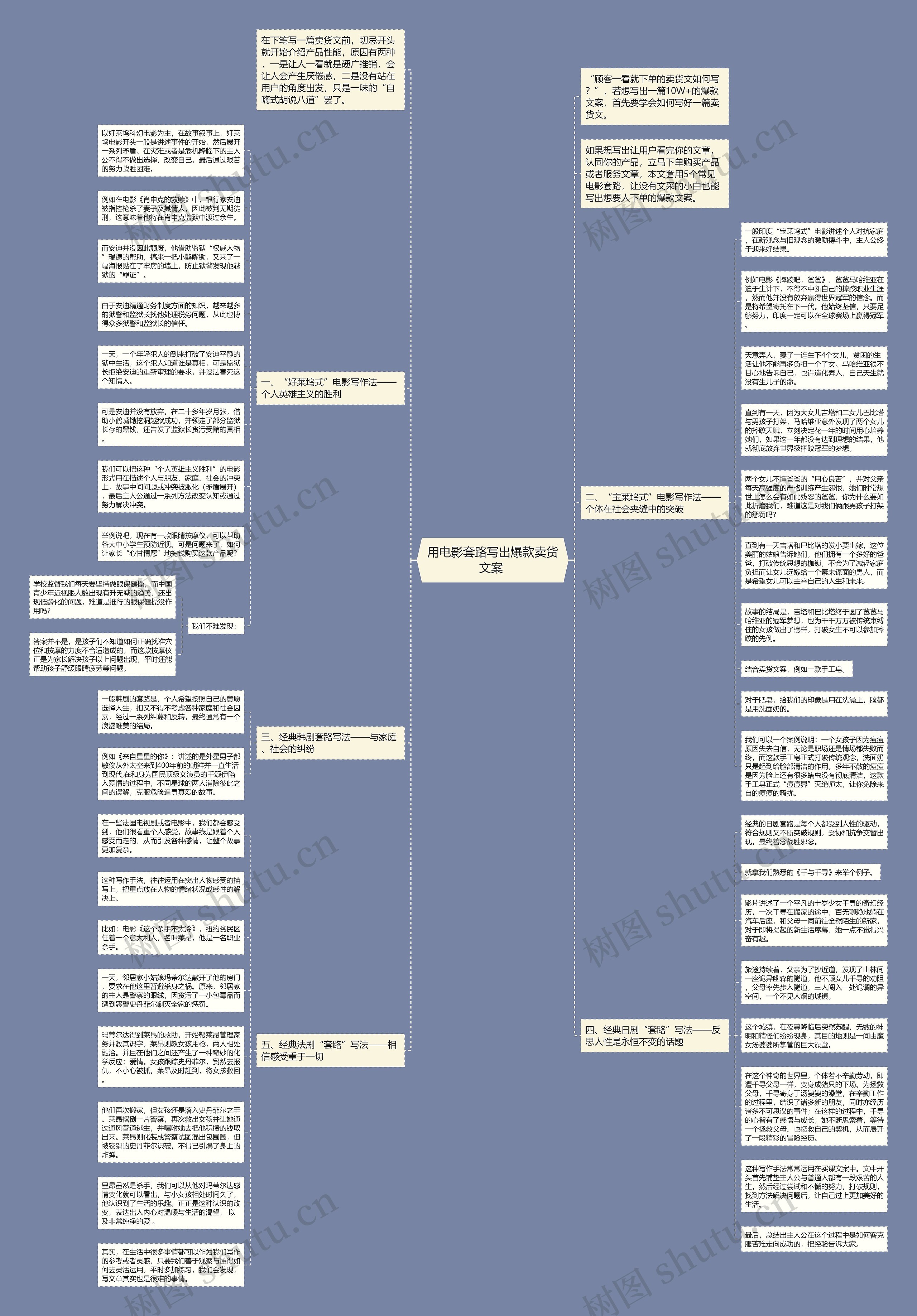用电影套路写出爆款卖货文案 思维导图