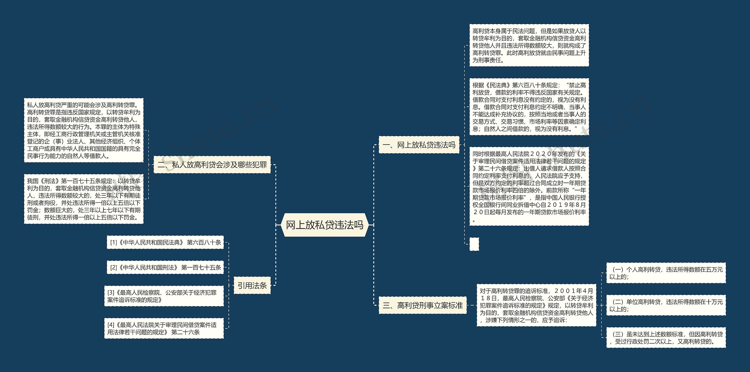 网上放私贷违法吗思维导图