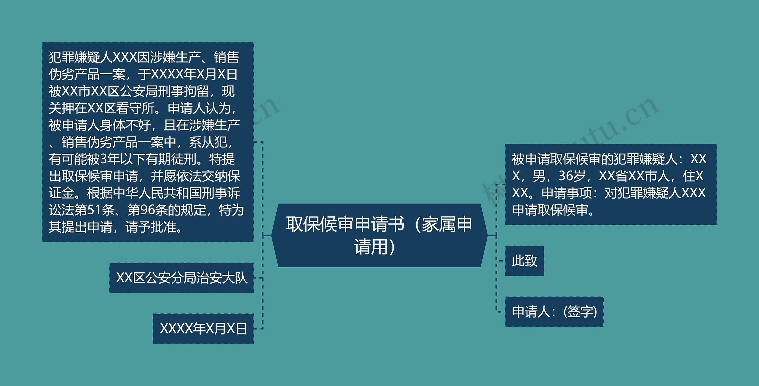 取保候审申请书（家属申请用）思维导图