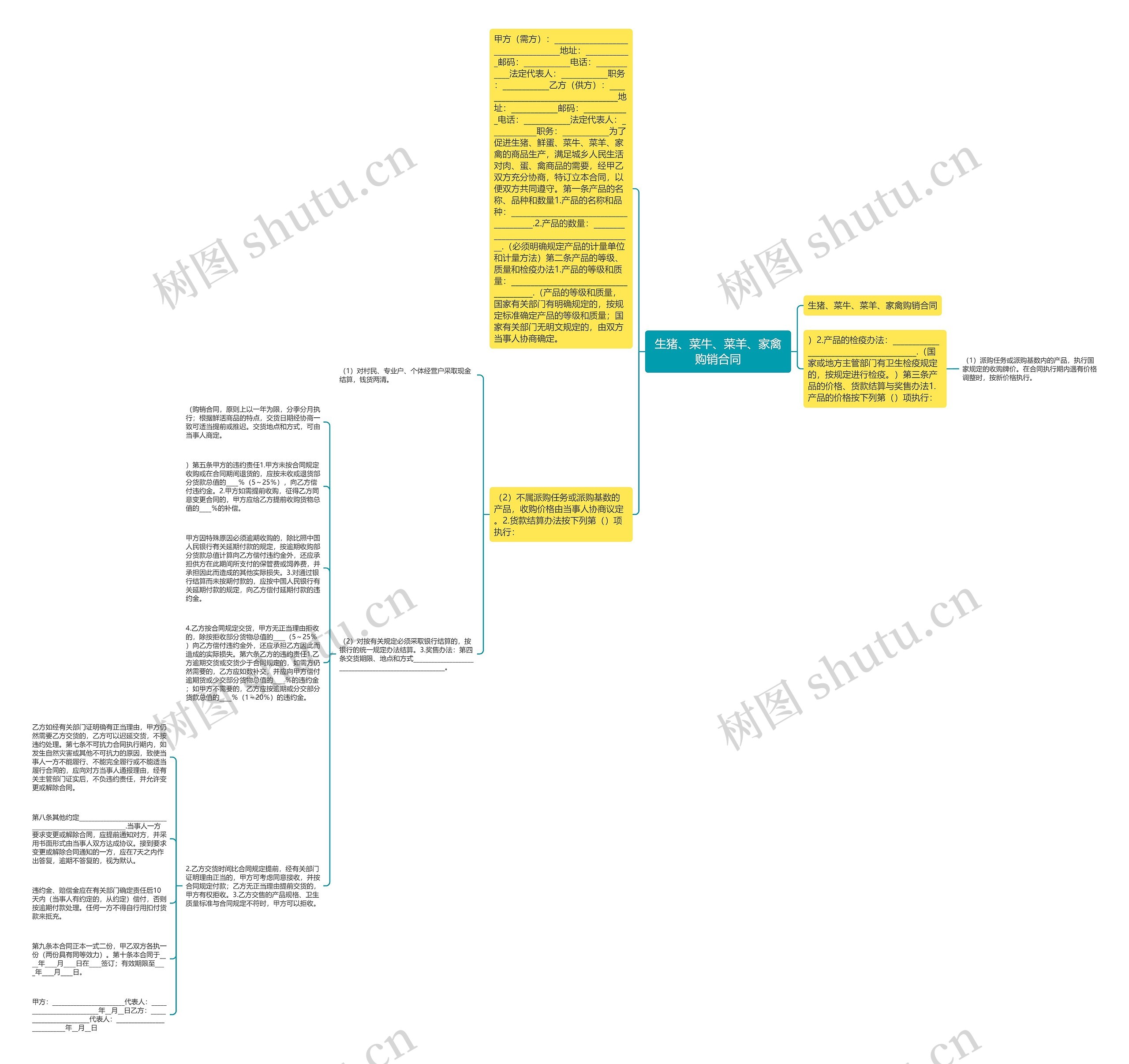 生猪、菜牛、菜羊、家禽购销合同思维导图