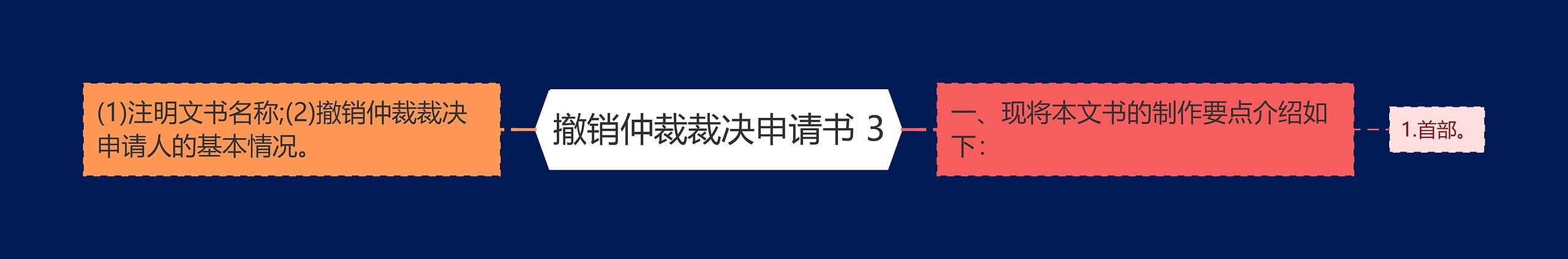 撤销仲裁裁决申请书 3思维导图