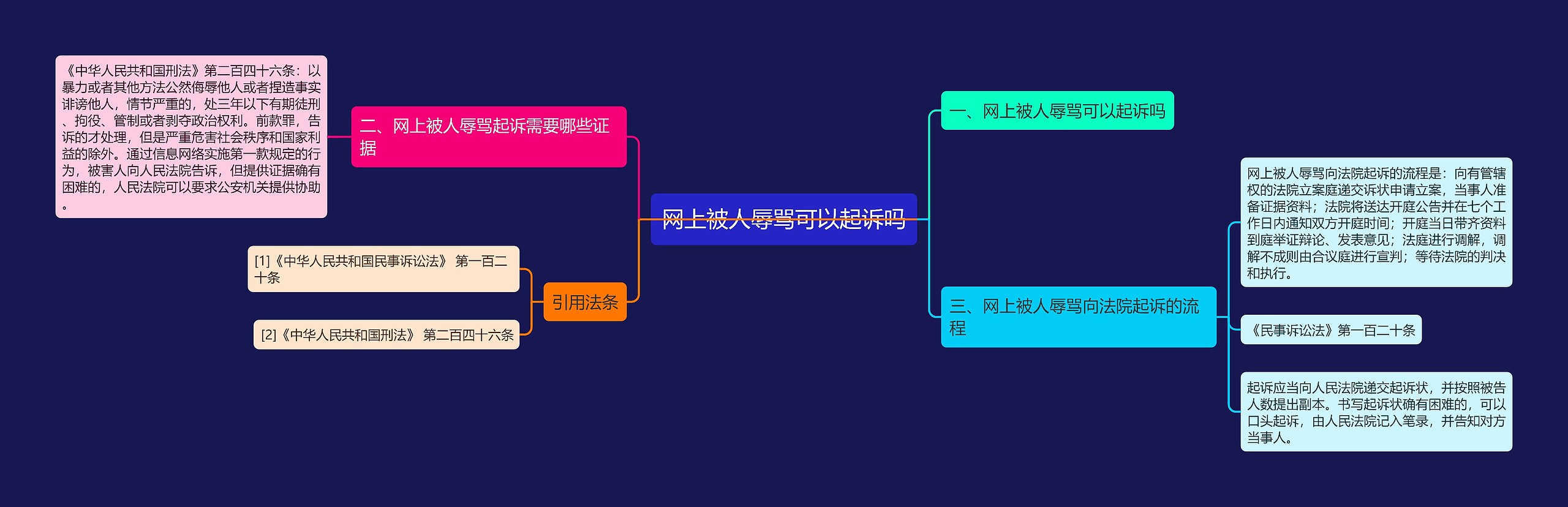 网上被人辱骂可以起诉吗思维导图