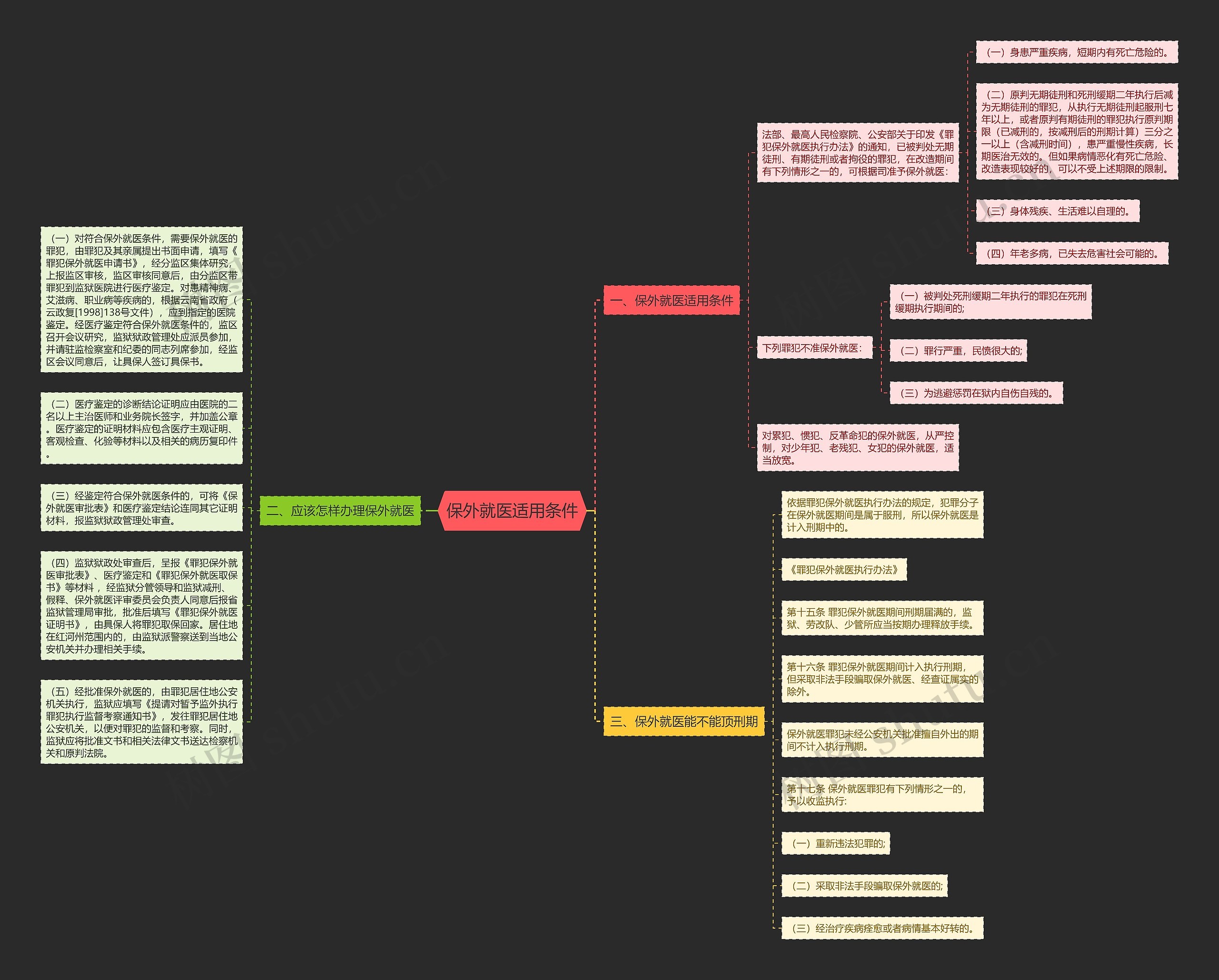 保外就医适用条件思维导图