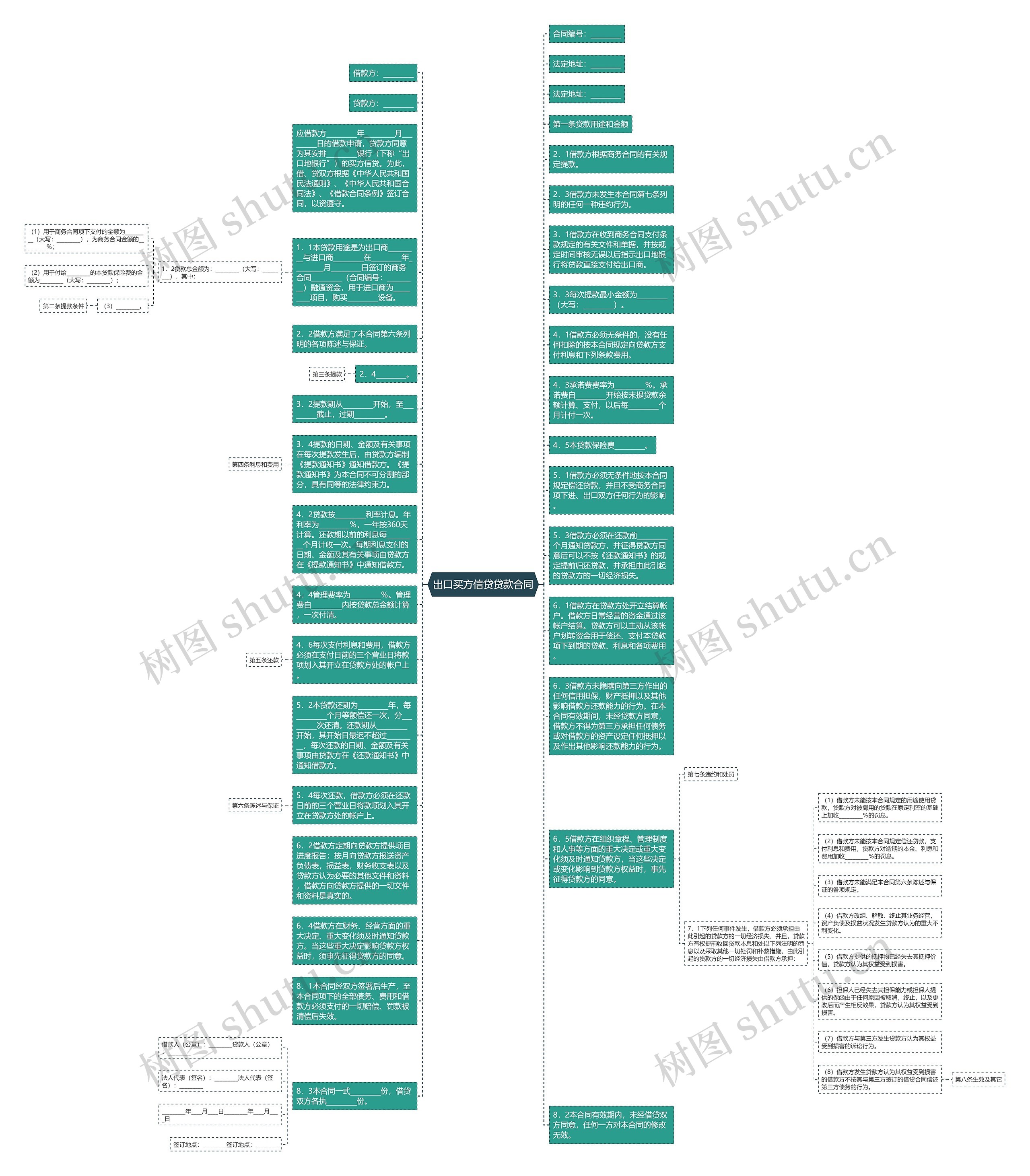 出口买方信贷贷款合同思维导图