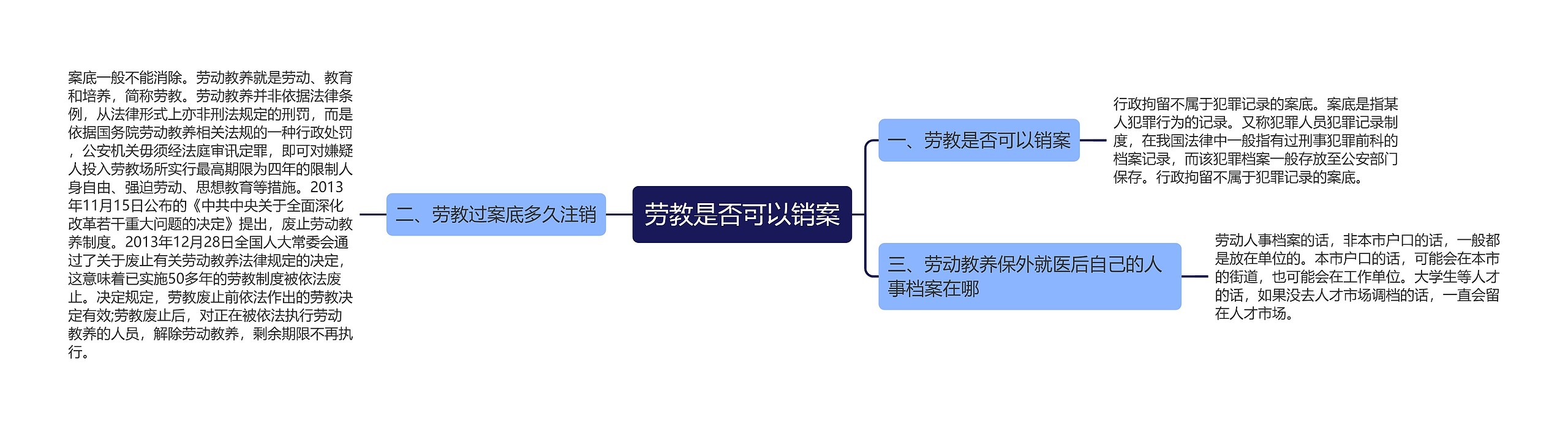 劳教是否可以销案思维导图