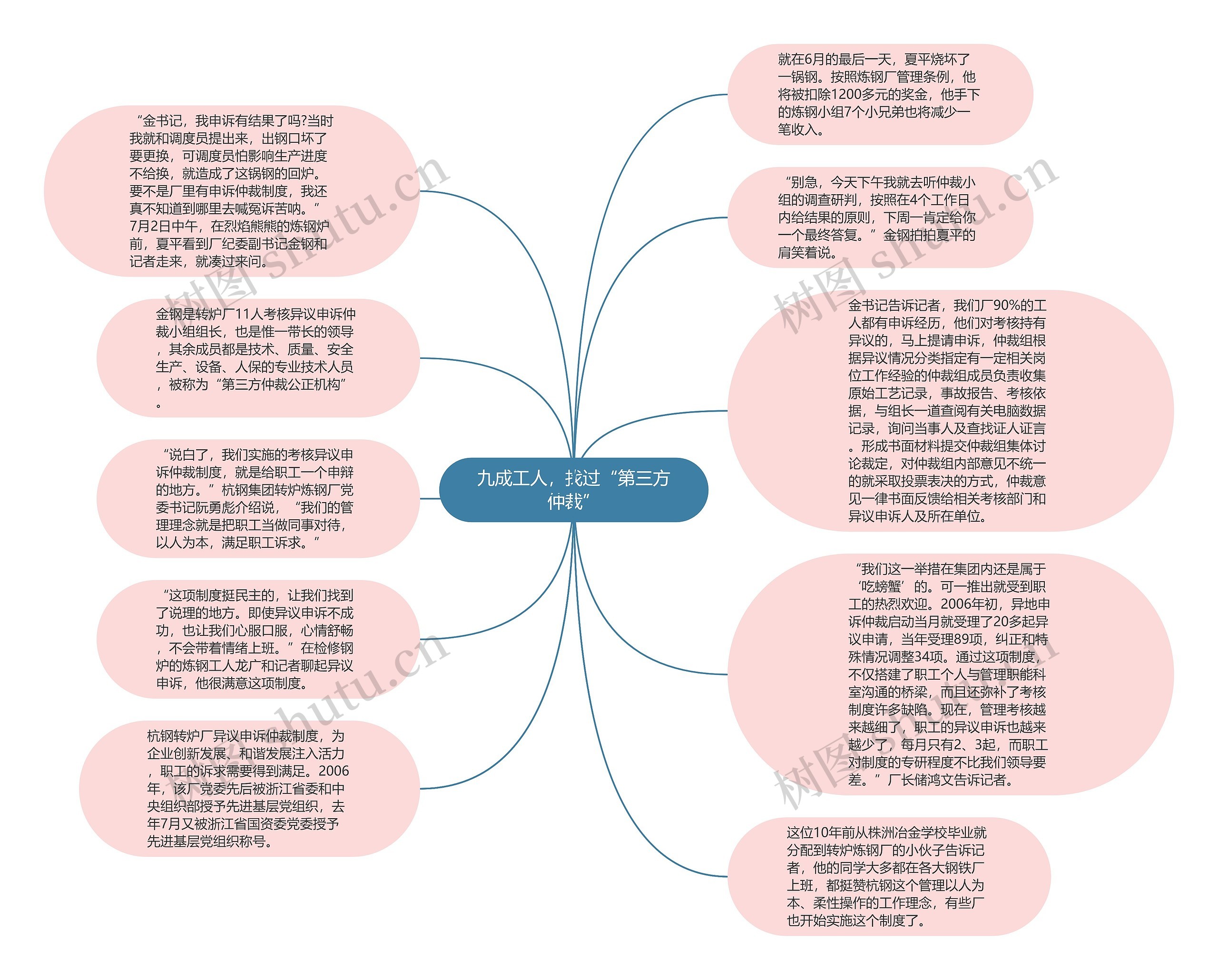 九成工人，找过“第三方仲裁”思维导图