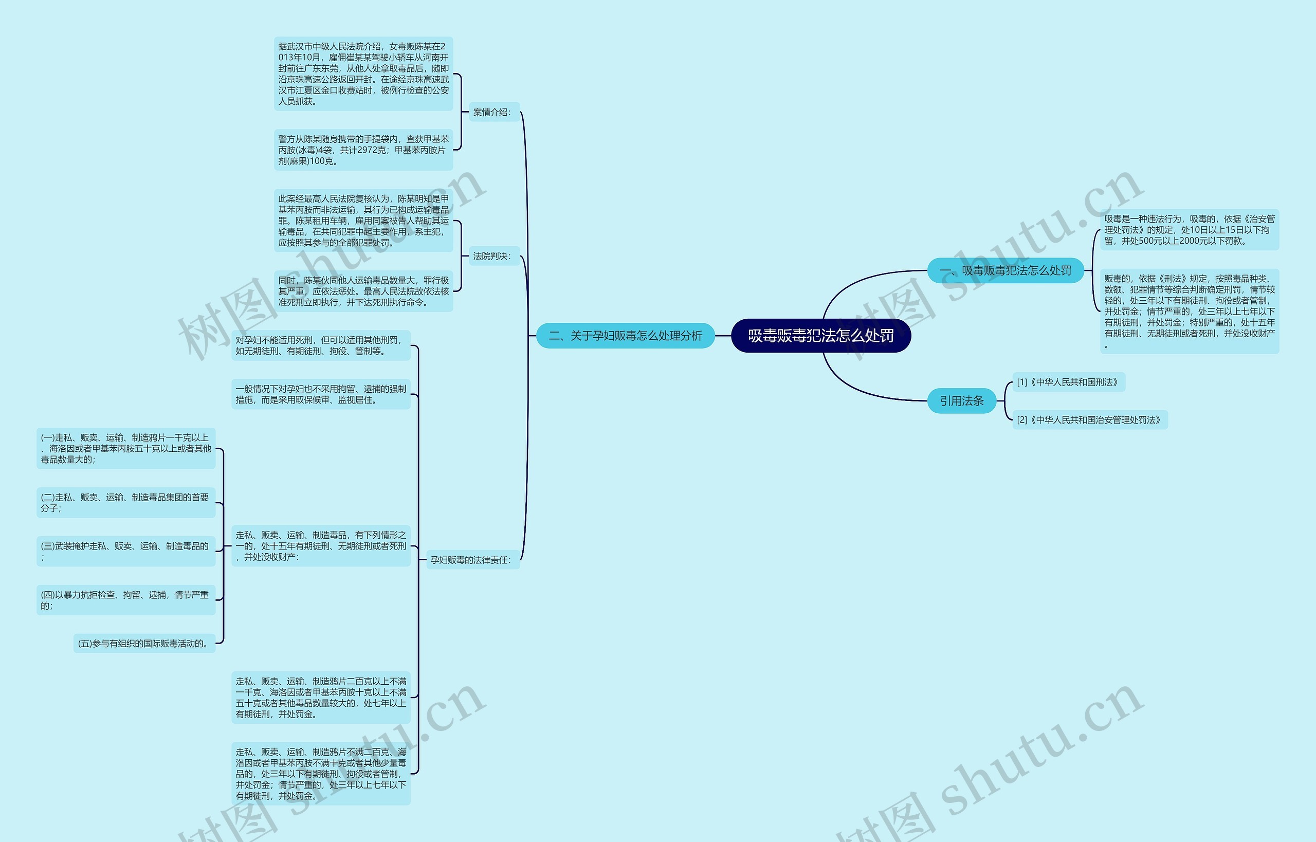吸毒贩毒犯法怎么处罚思维导图