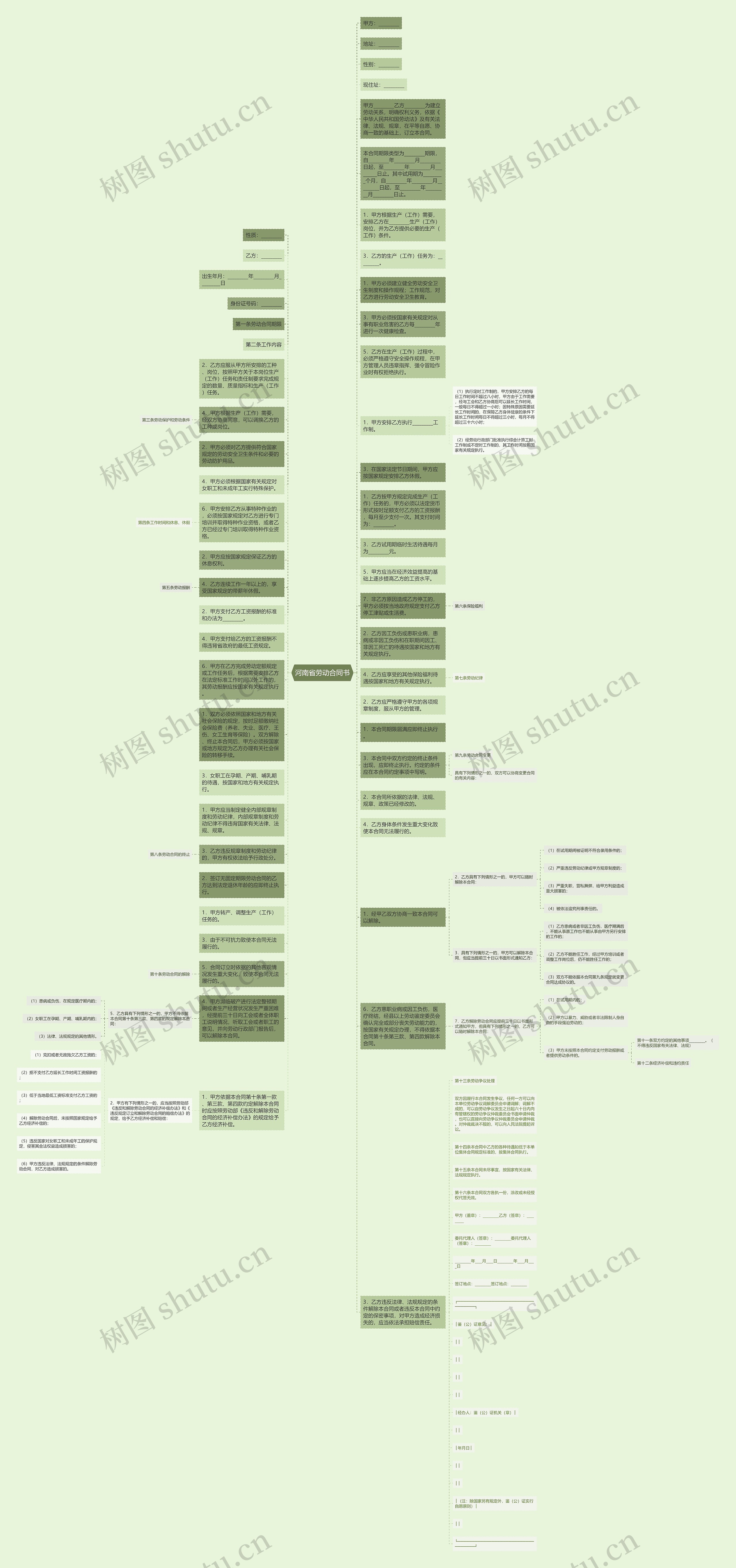 河南省劳动合同书思维导图