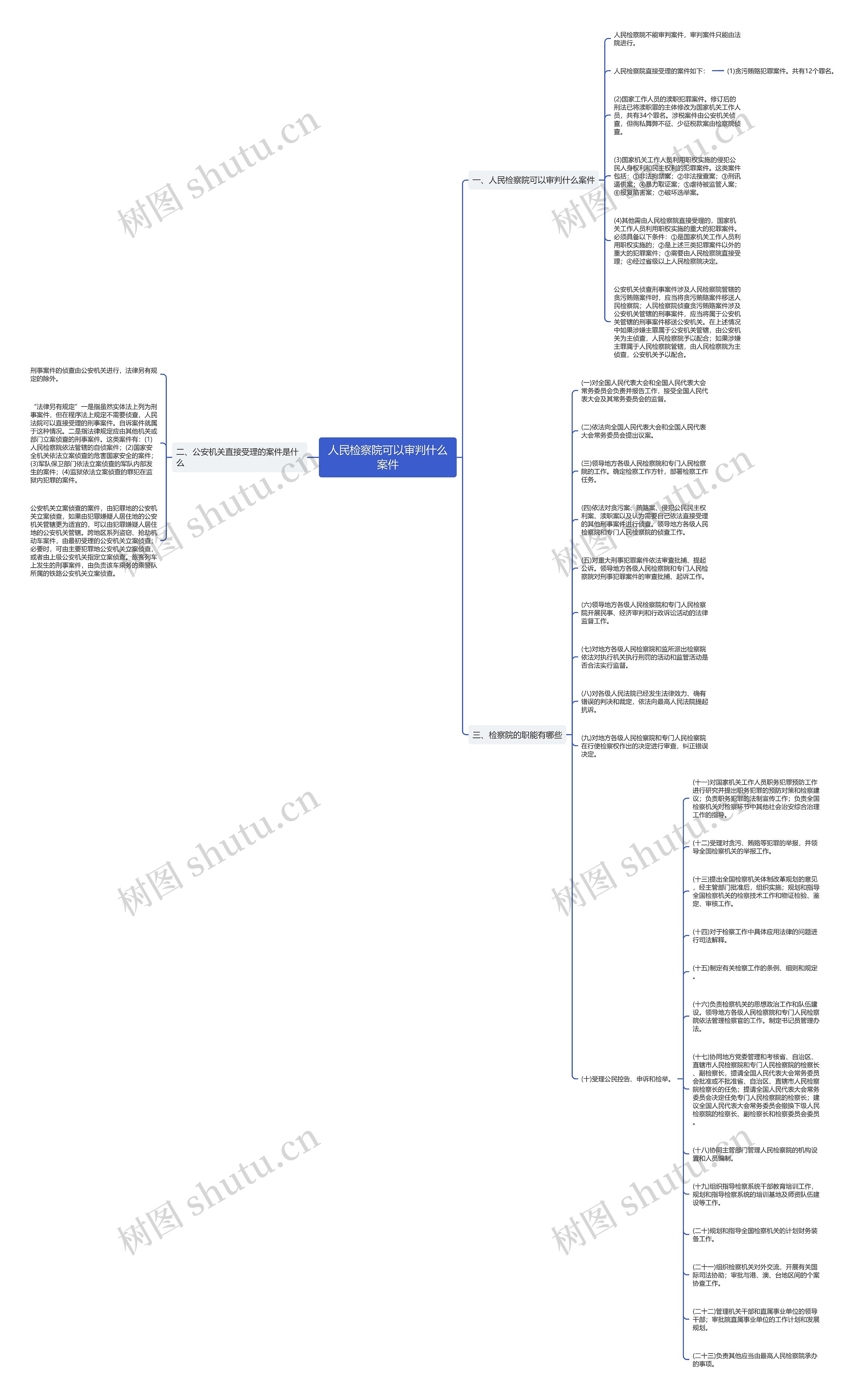 人民检察院可以审判什么案件思维导图