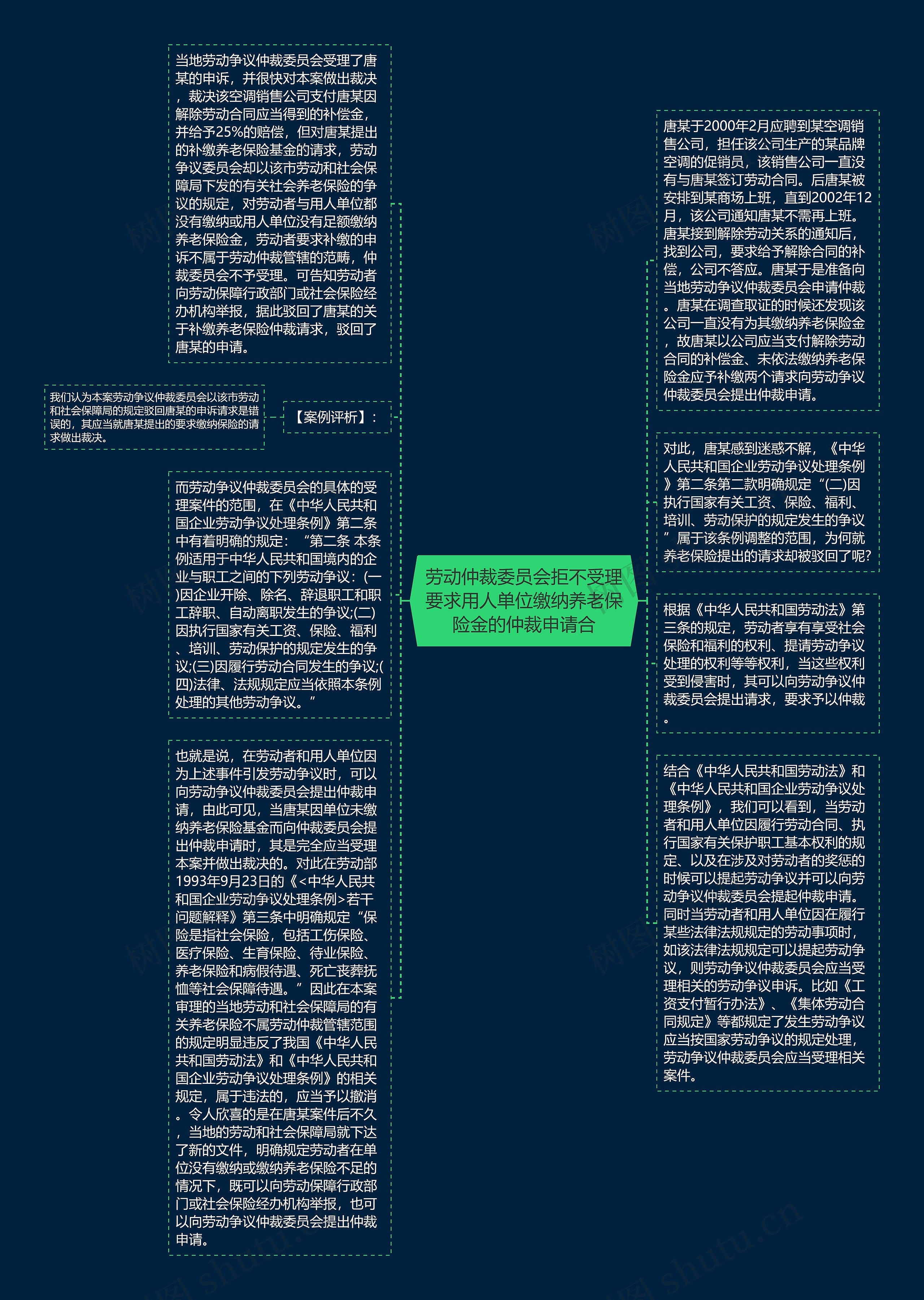 劳动仲裁委员会拒不受理要求用人单位缴纳养老保险金的仲裁申请合思维导图