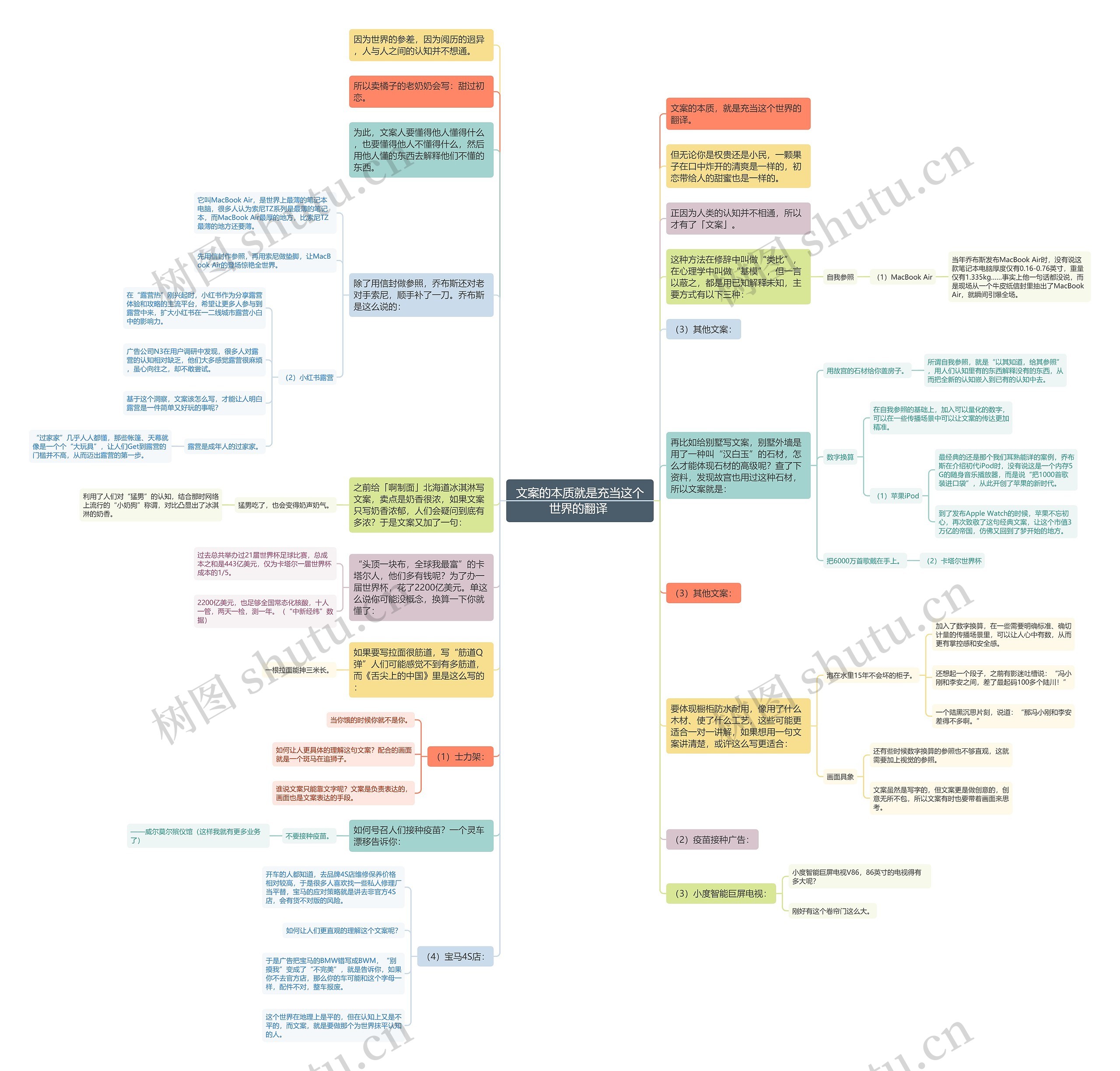 文案的本质就是充当这个世界的翻译 思维导图