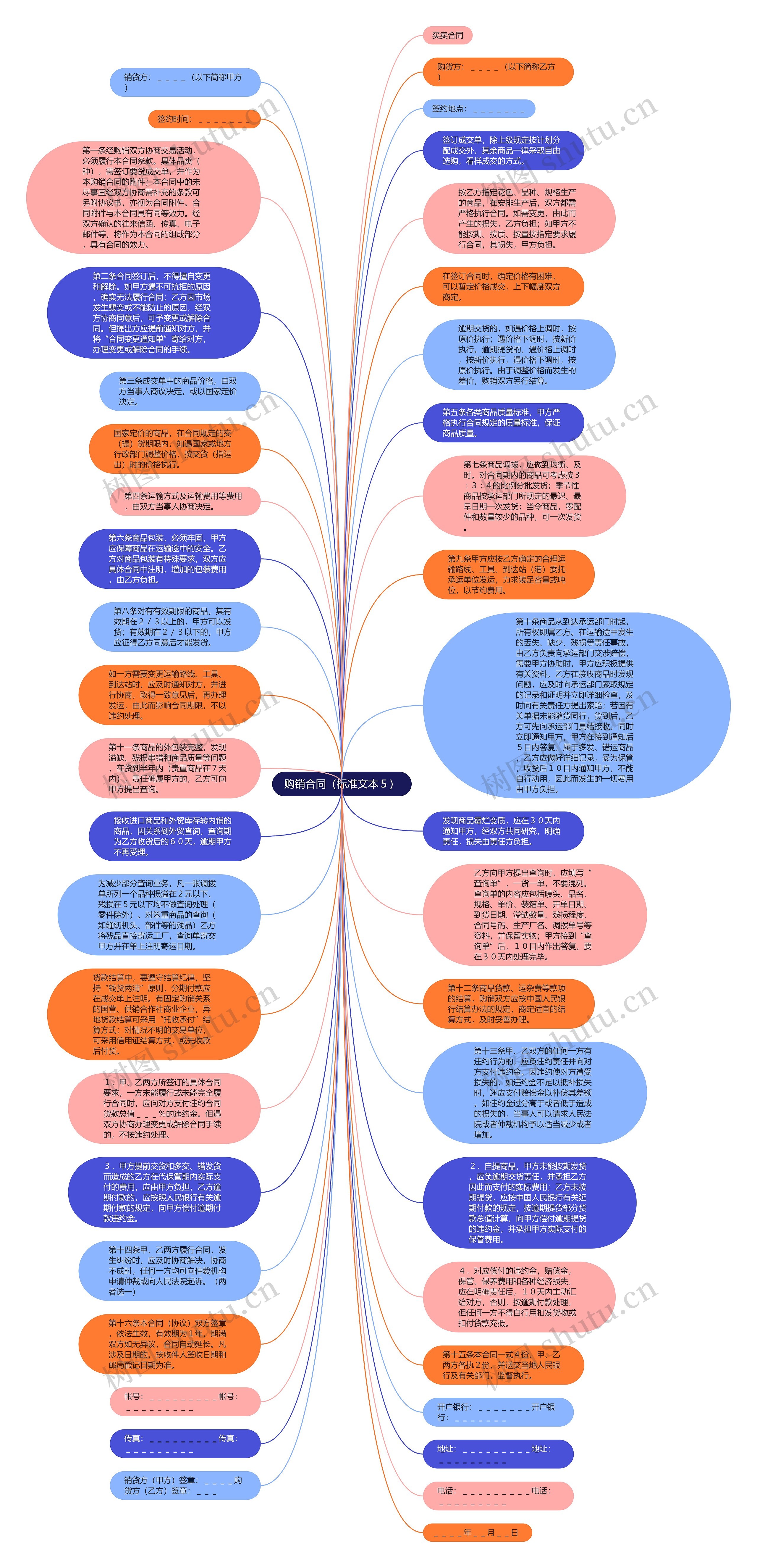 购销合同（标准文本５）思维导图