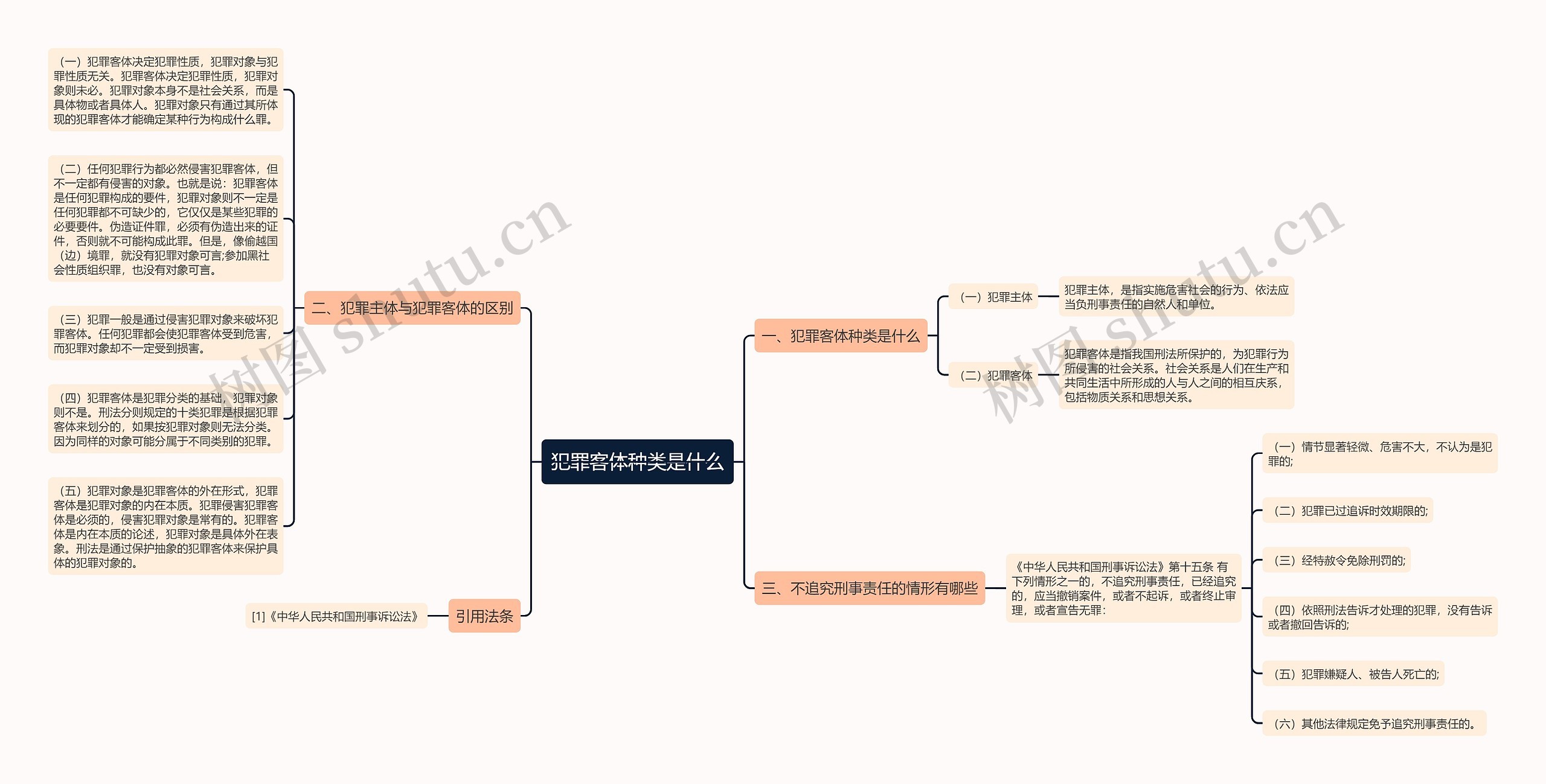 犯罪客体种类是什么思维导图