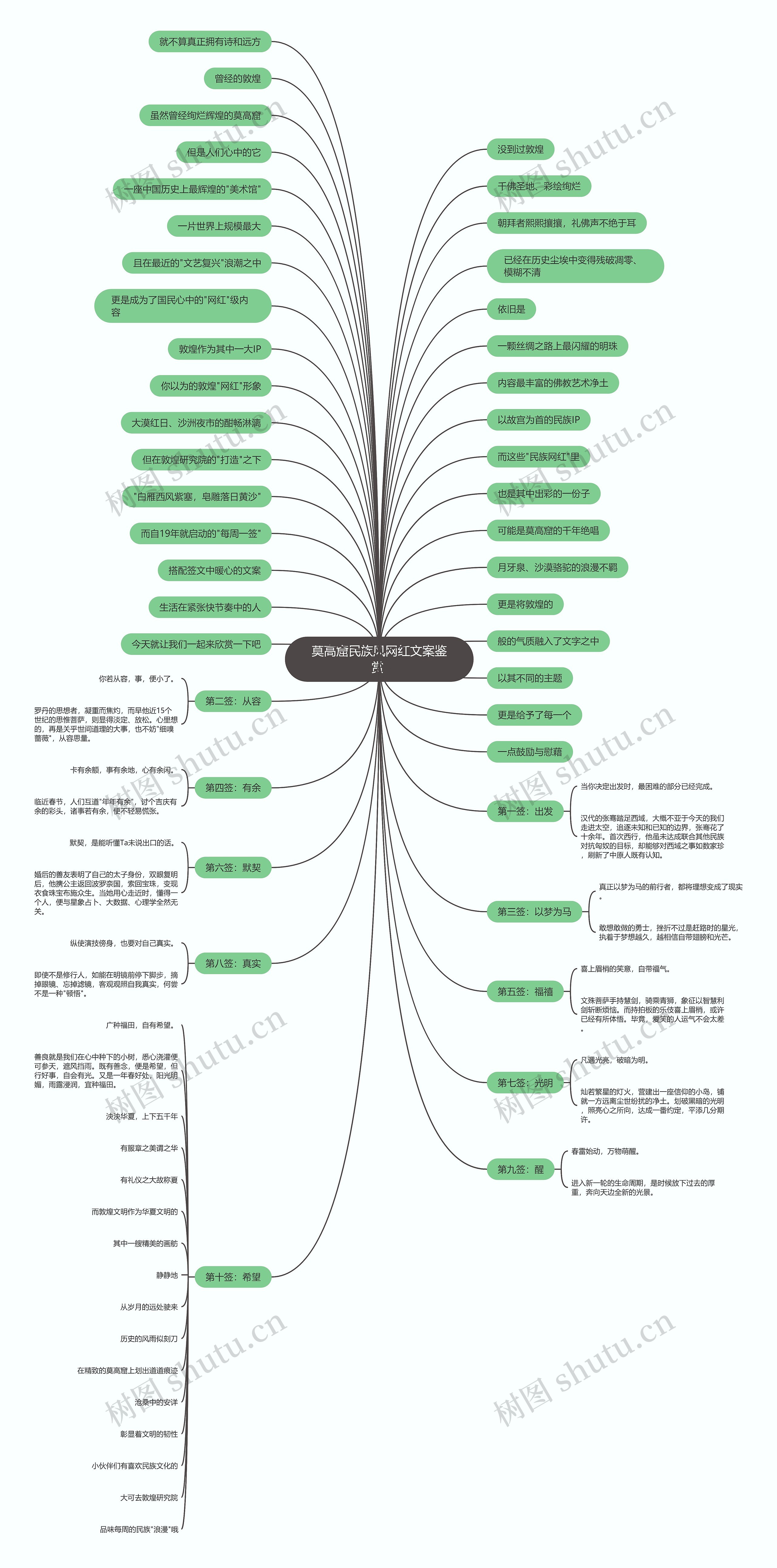 莫高窟民族风网红文案鉴赏 思维导图