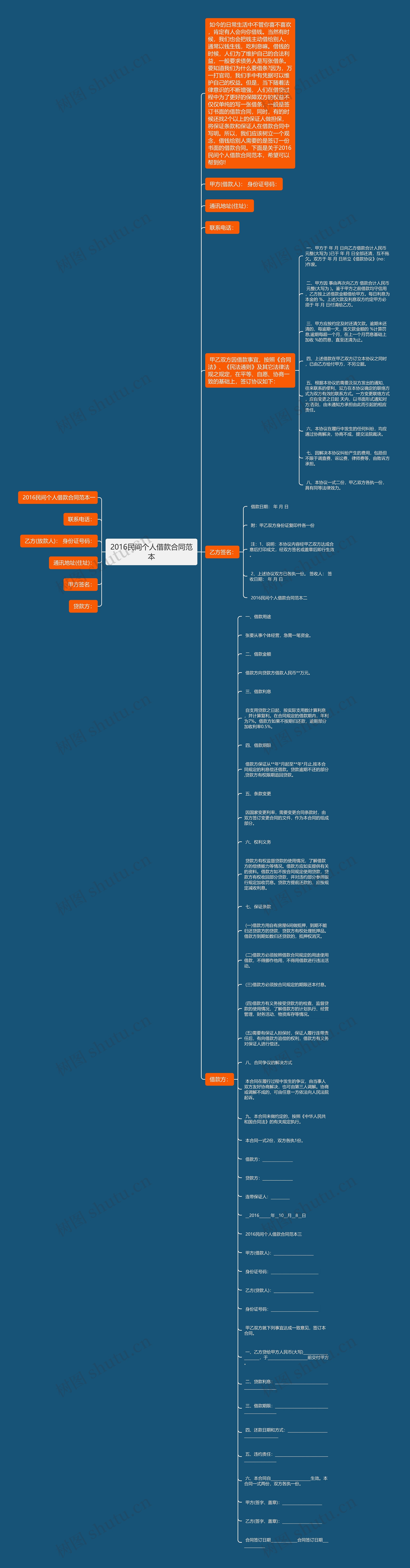 2016民间个人借款合同范本思维导图