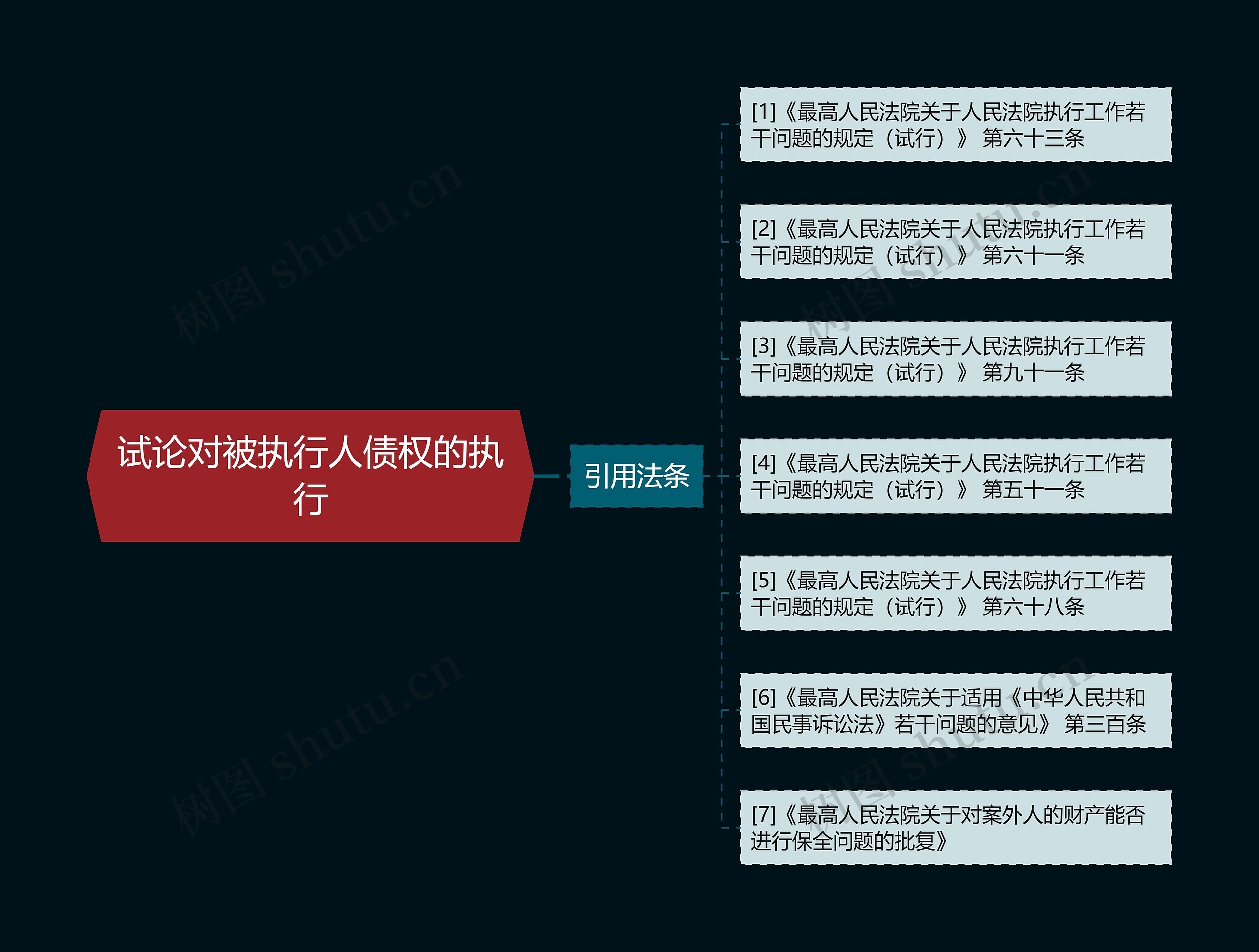 试论对被执行人债权的执行思维导图