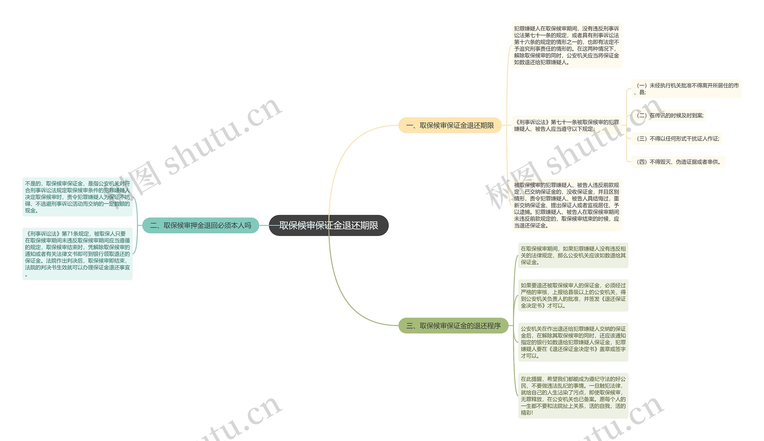 取保候审保证金退还期限